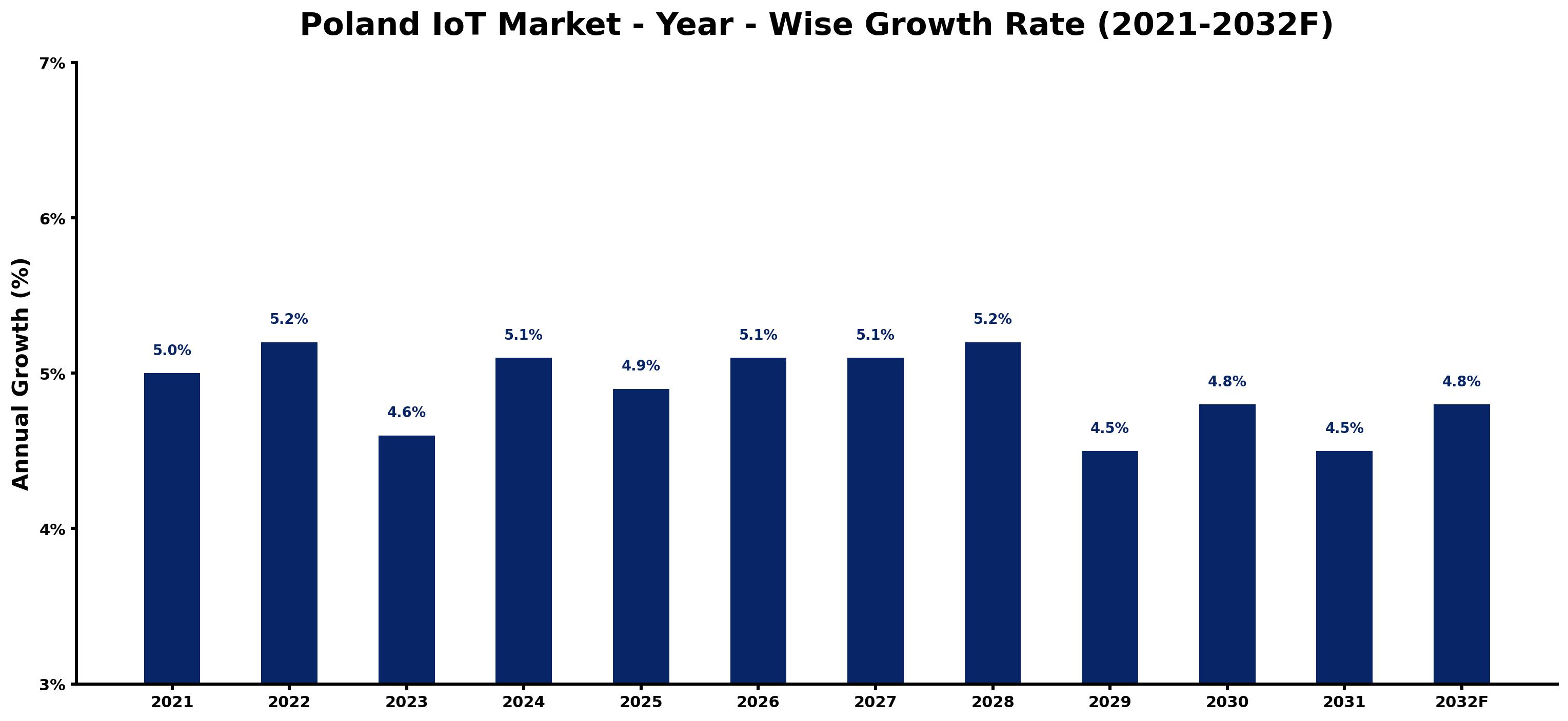 Poland IoT Market Year-wise Growth Rate and Key Drivers