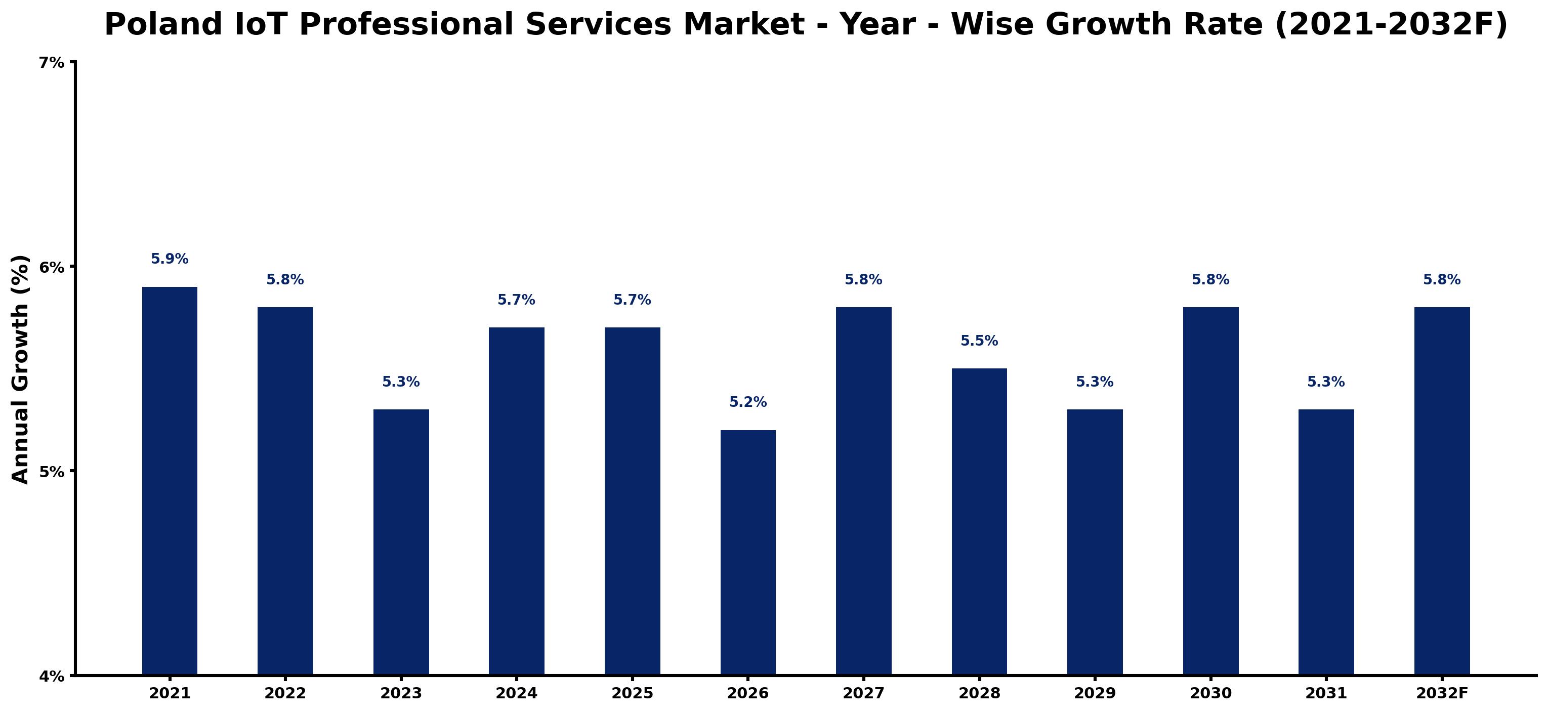 Poland IoT Professional Services Market Year-wise Growth Rate and Key Drivers