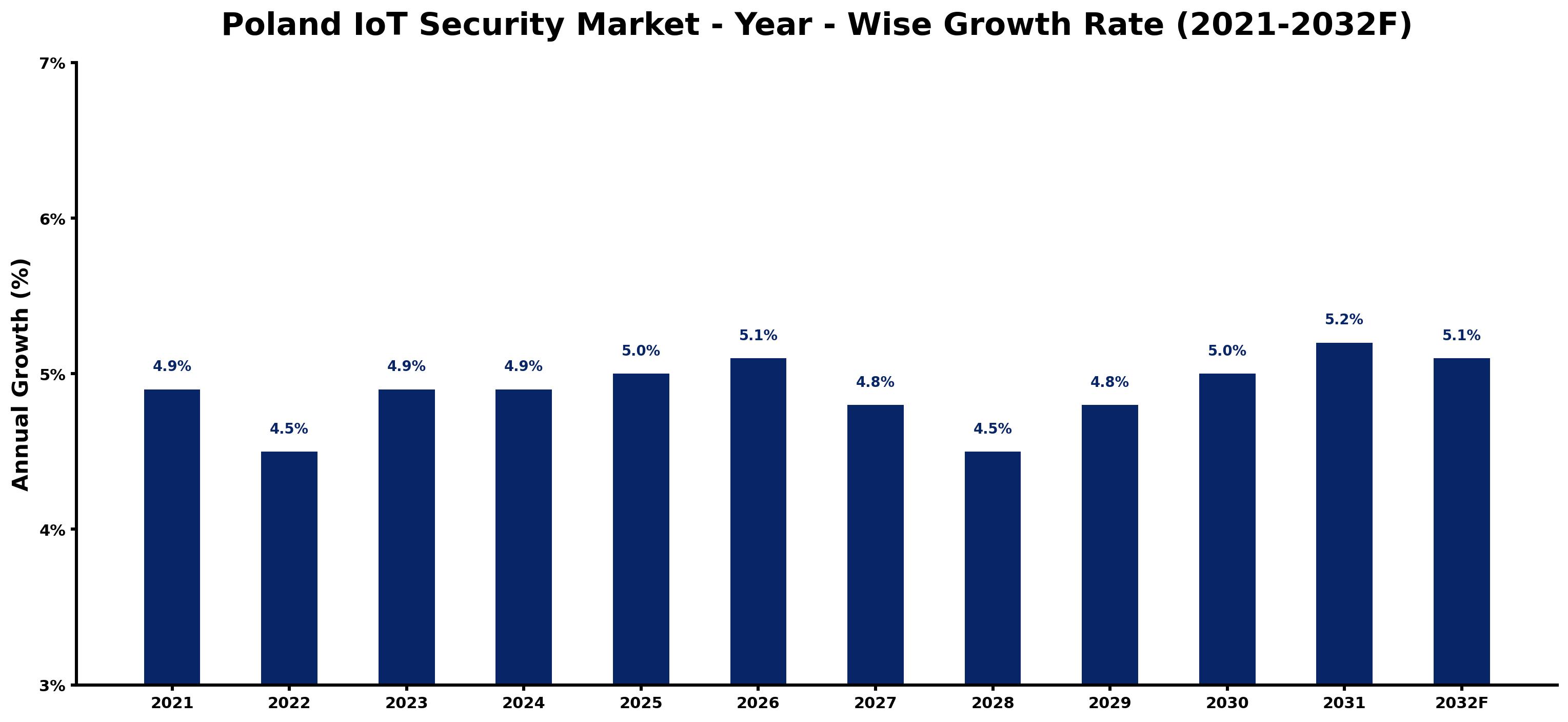 Poland IoT Security Market Year-wise Growth Rate and Key Drivers