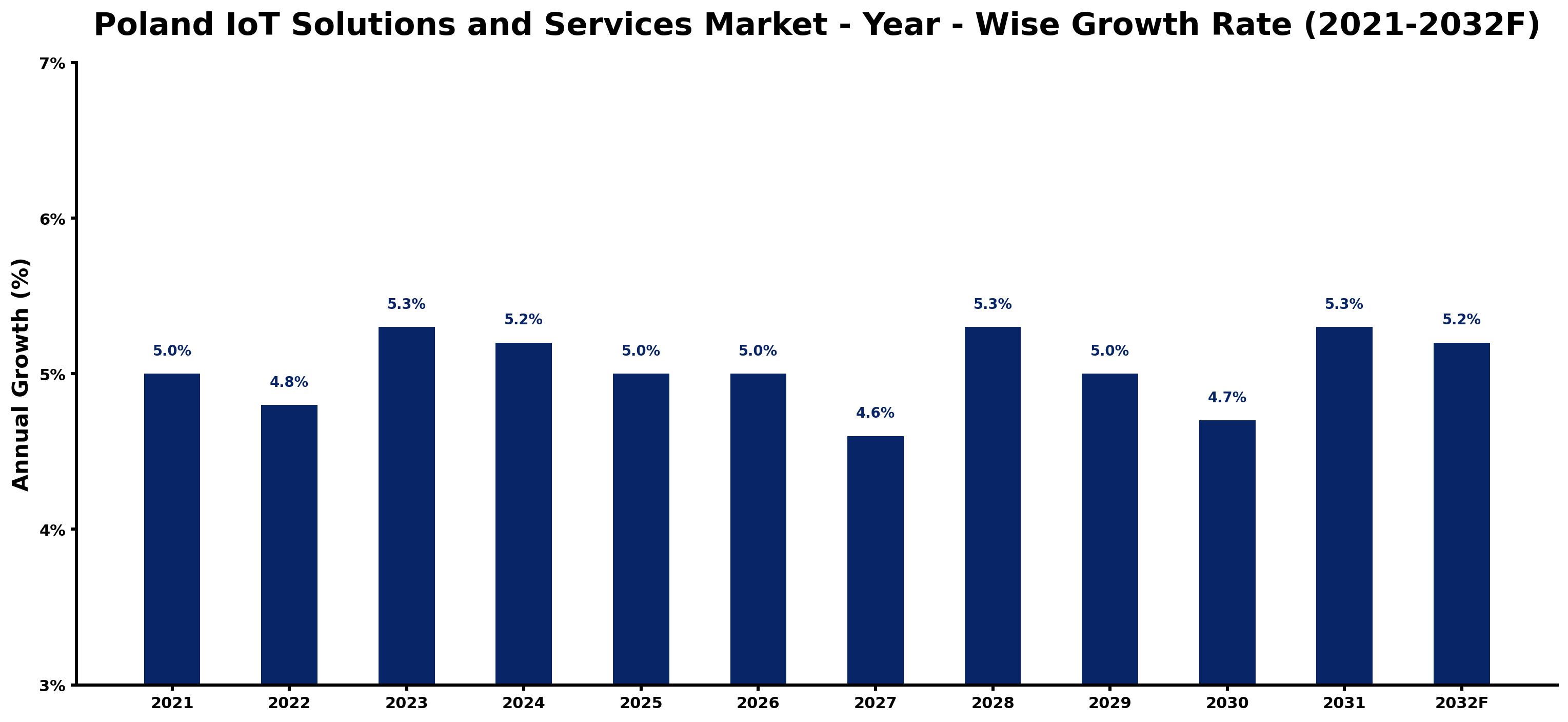 Poland IoT Solutions and Services Market Year-wise Growth Rate and Key Drivers