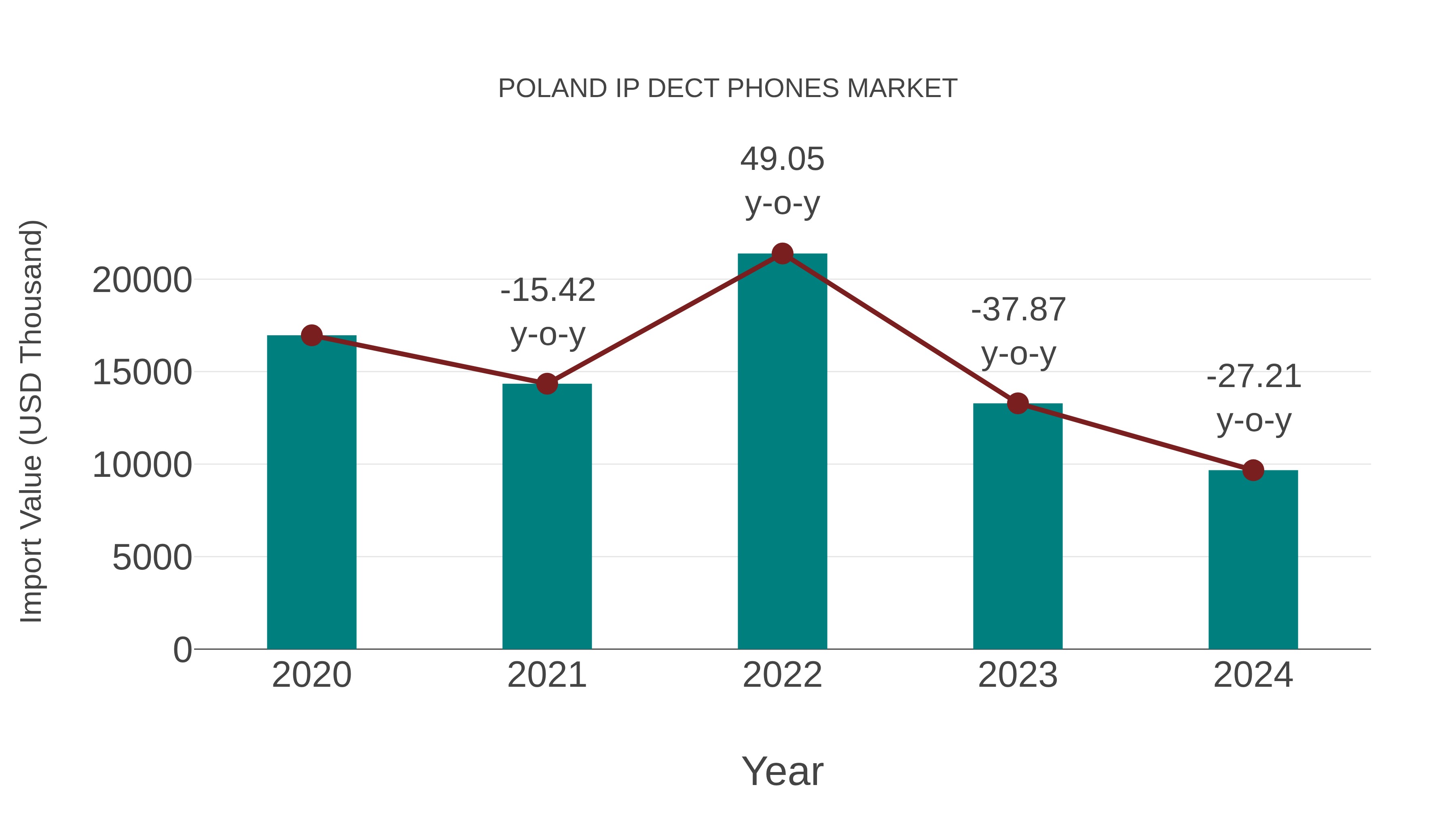  Poland Ip Dect Phones Market: Import Trend Analysis