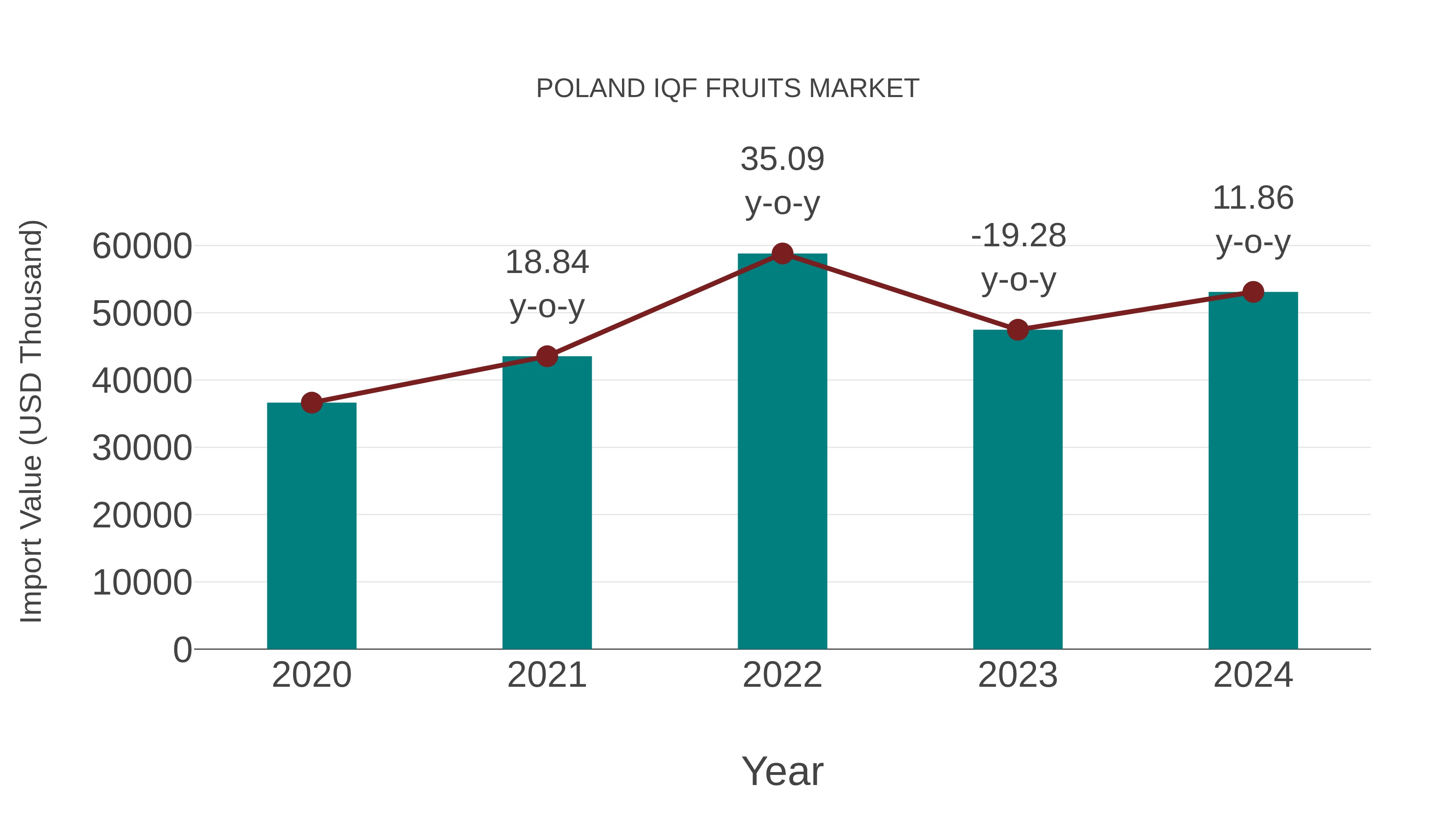 Poland Iqf Fruits Market: Import Trend Analysis