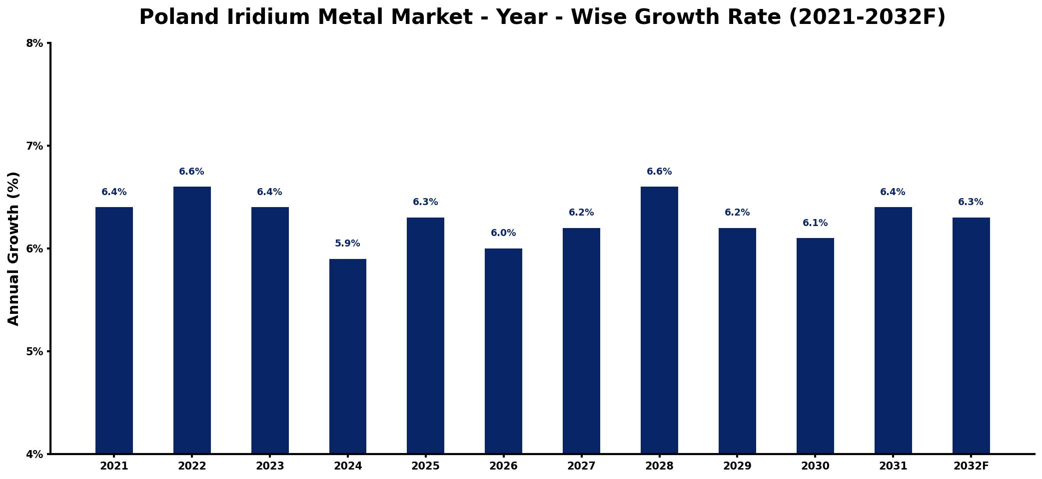 Poland Iridium Metal Market Year-wise Growth Rate and Key Drivers