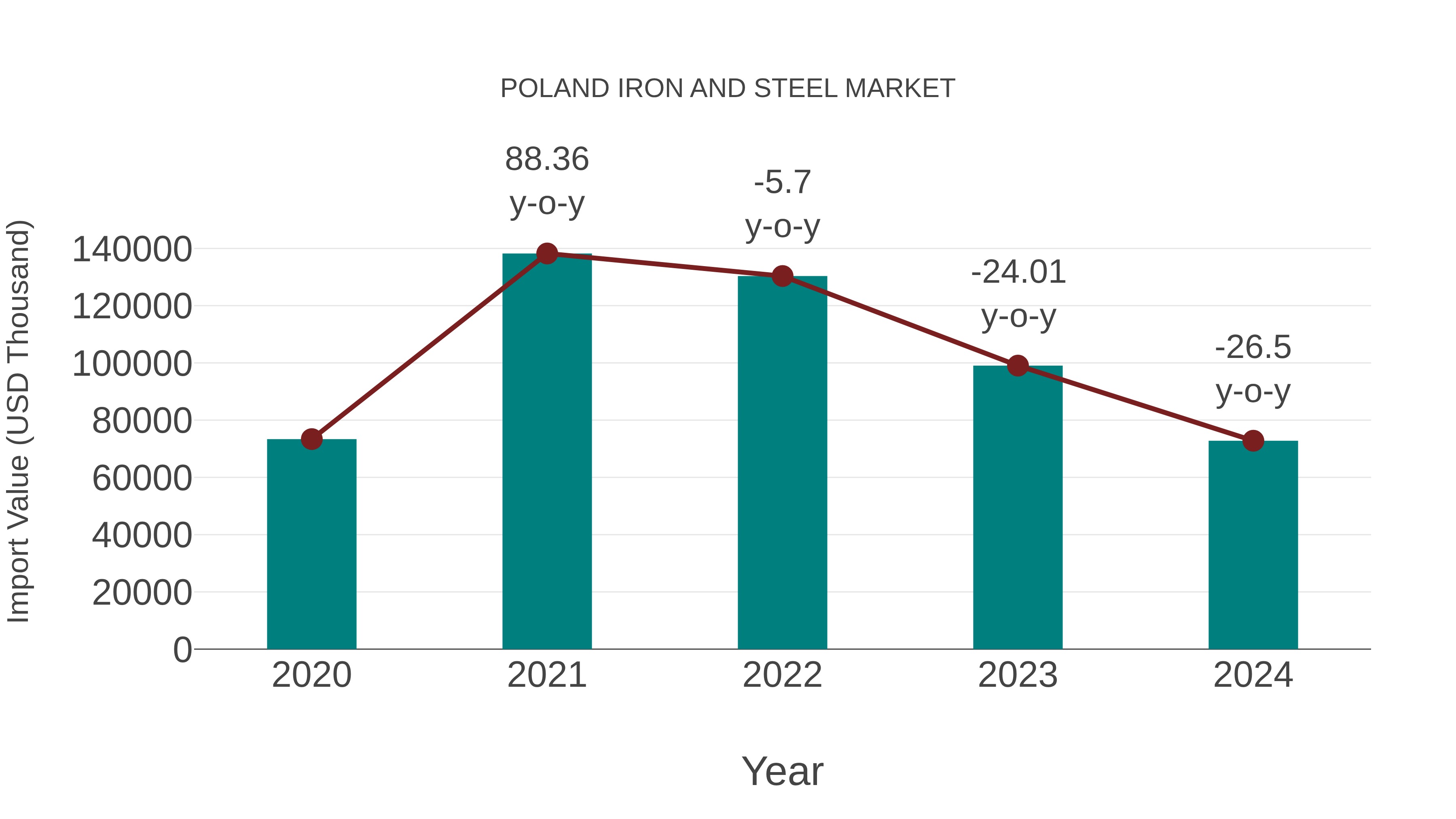 Poland Iron and Steel Market: Import Trend Analysis