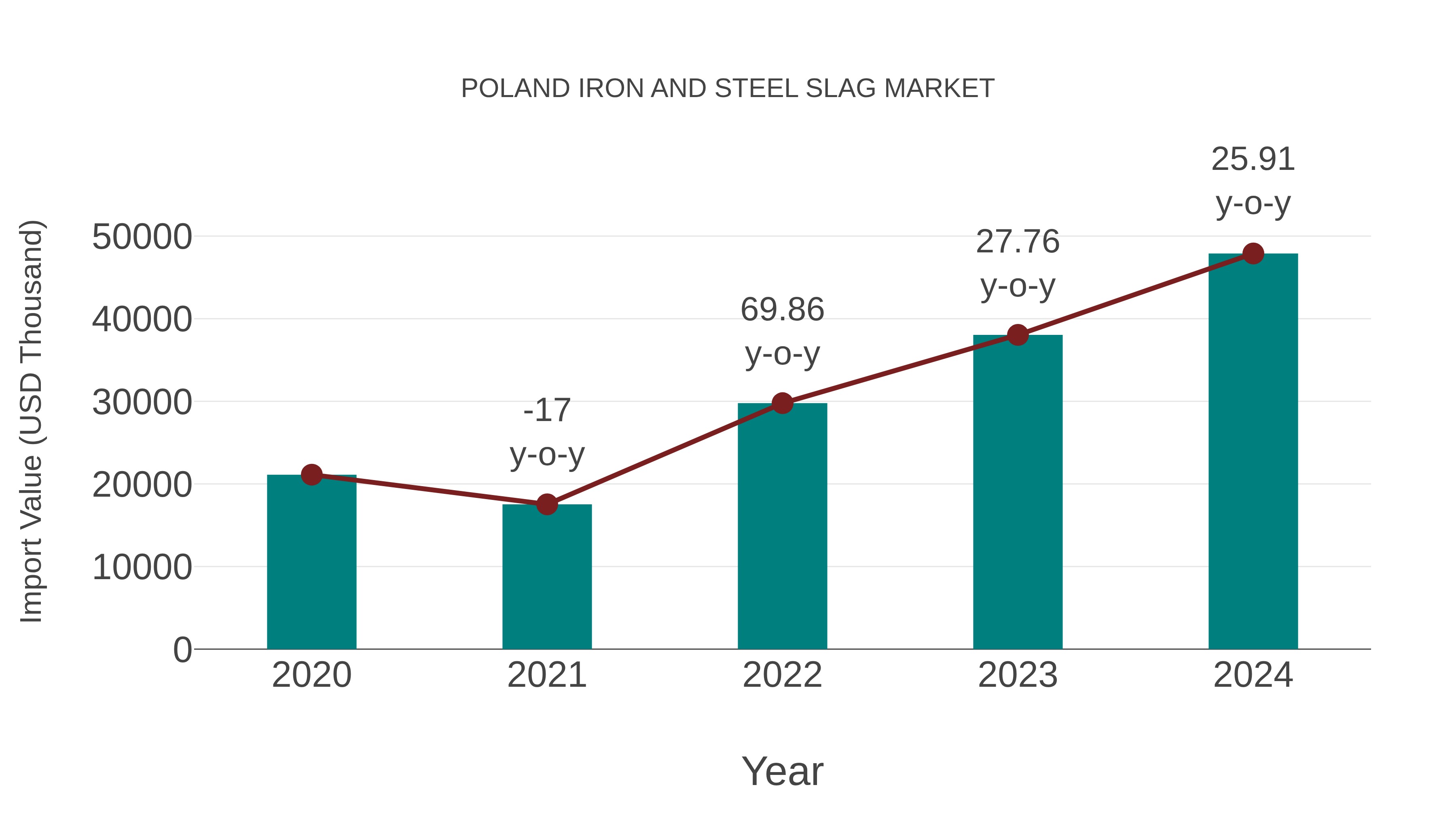  Poland Iron and Steel Slag Market: Import Trend Analysis