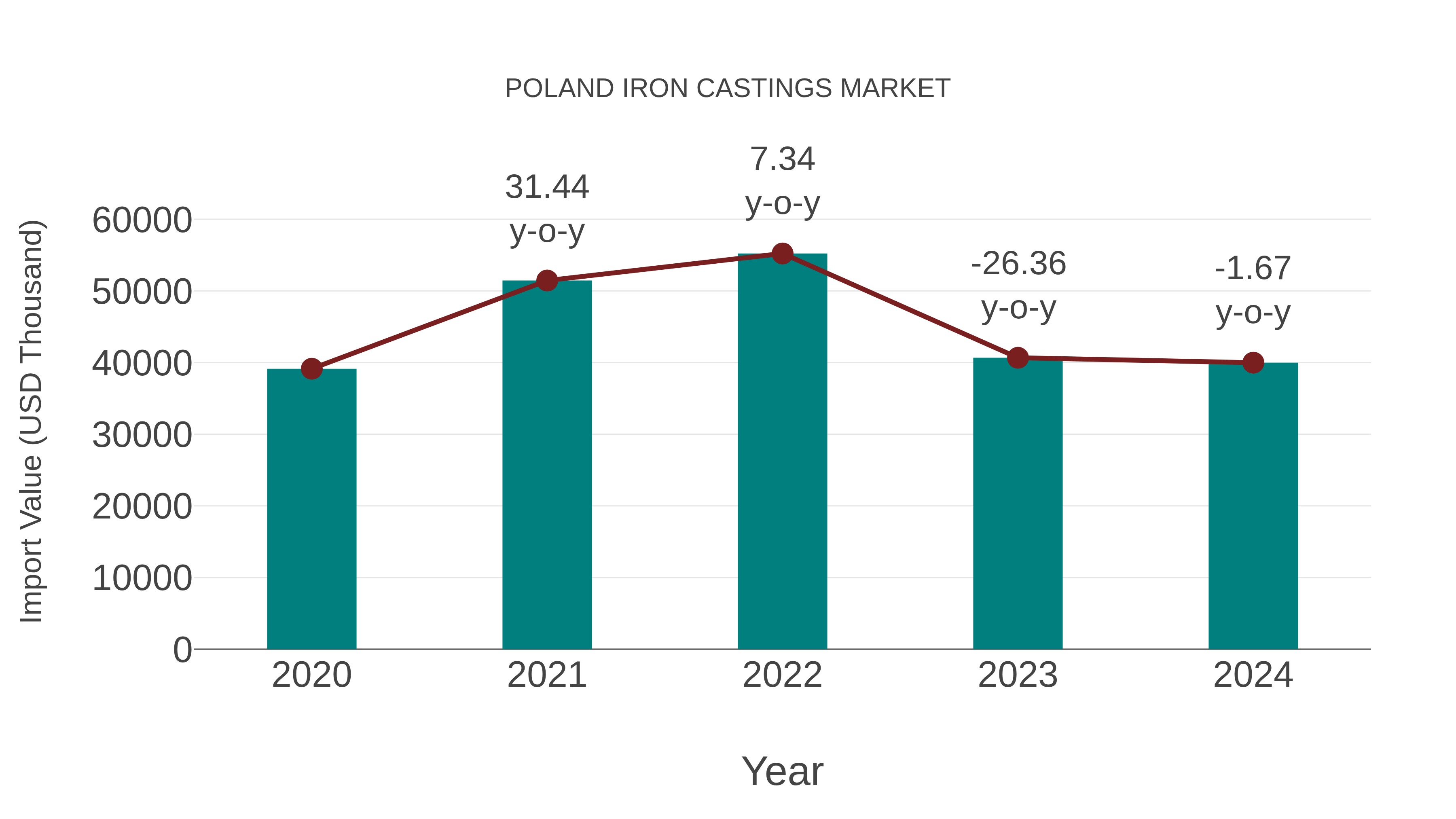  Poland Iron Castings Market: Import Trend Analysis