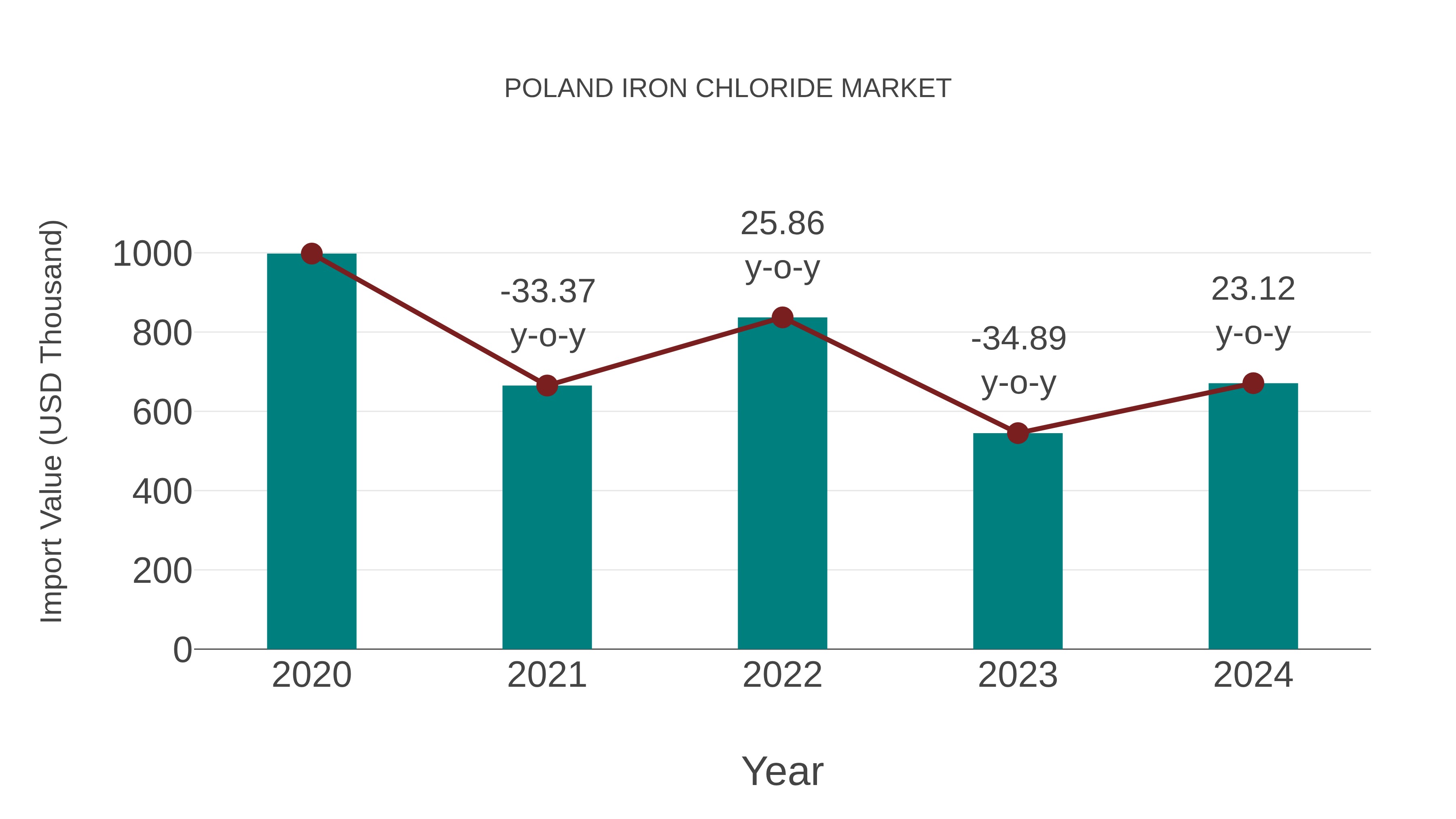  Poland Iron Chloride Market: Import Trend Analysis