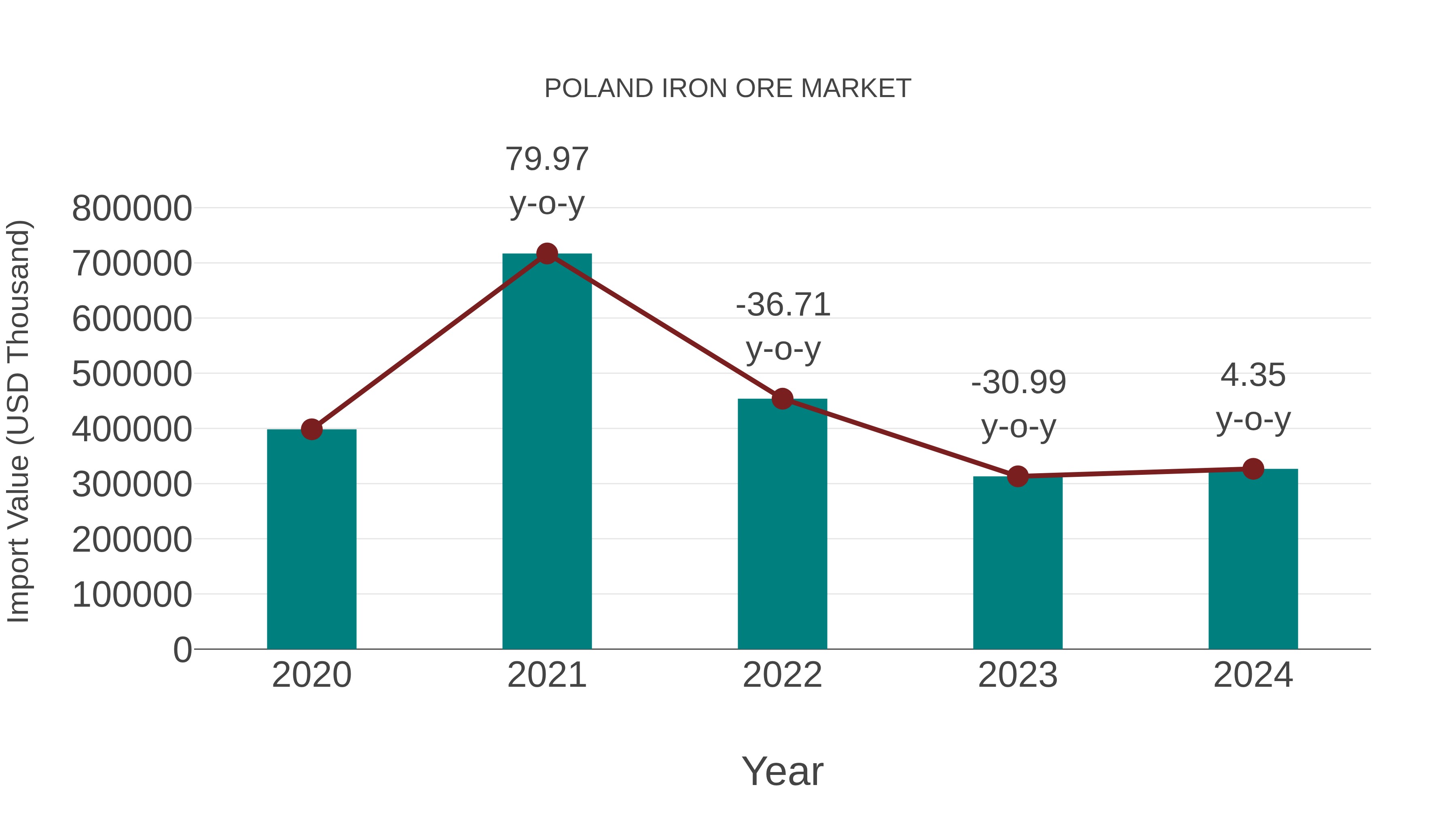  Poland Iron Ore Market: Import Trend Analysis