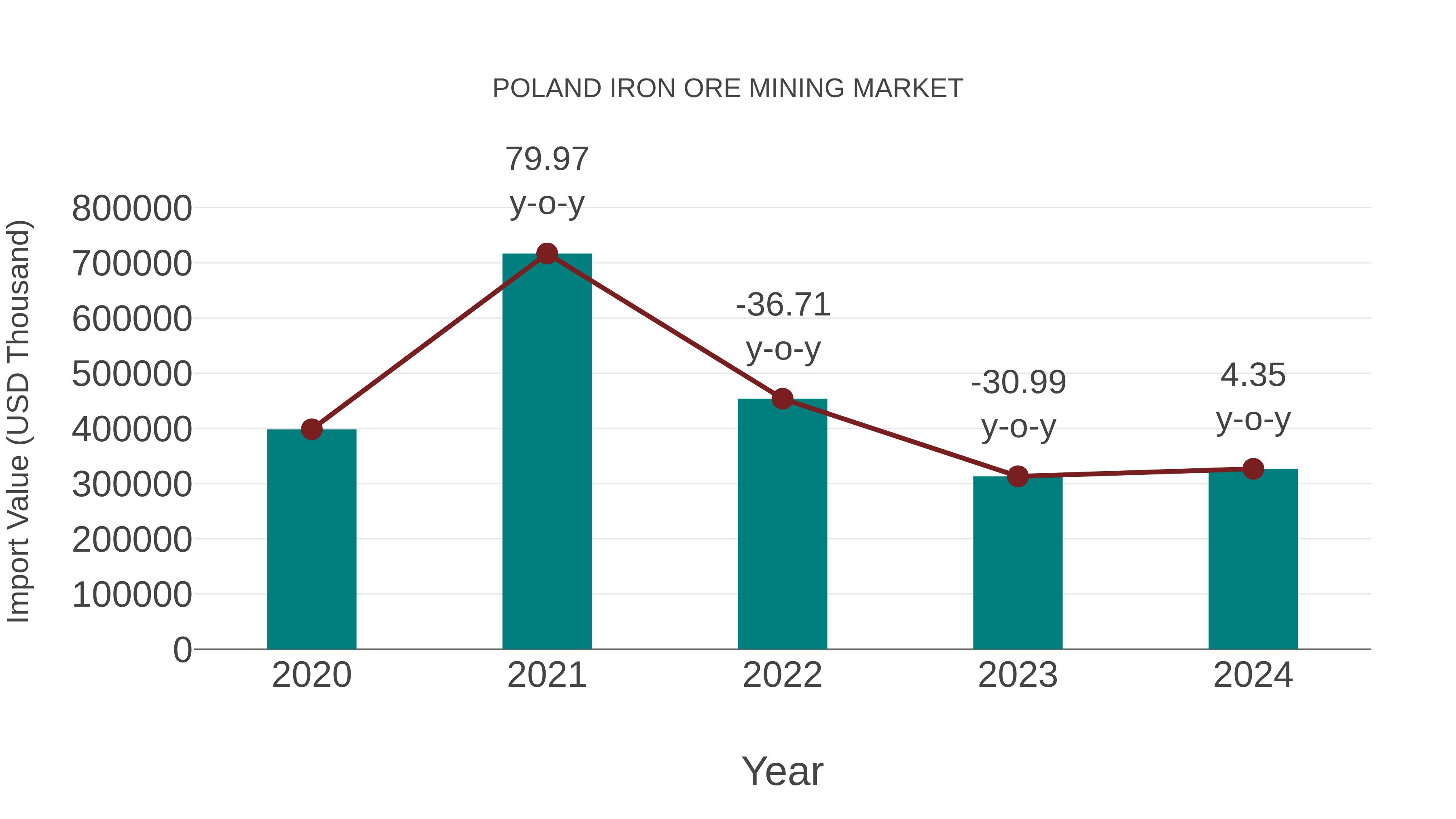  Poland Iron Ore Mining Market: Import Trend Analysis