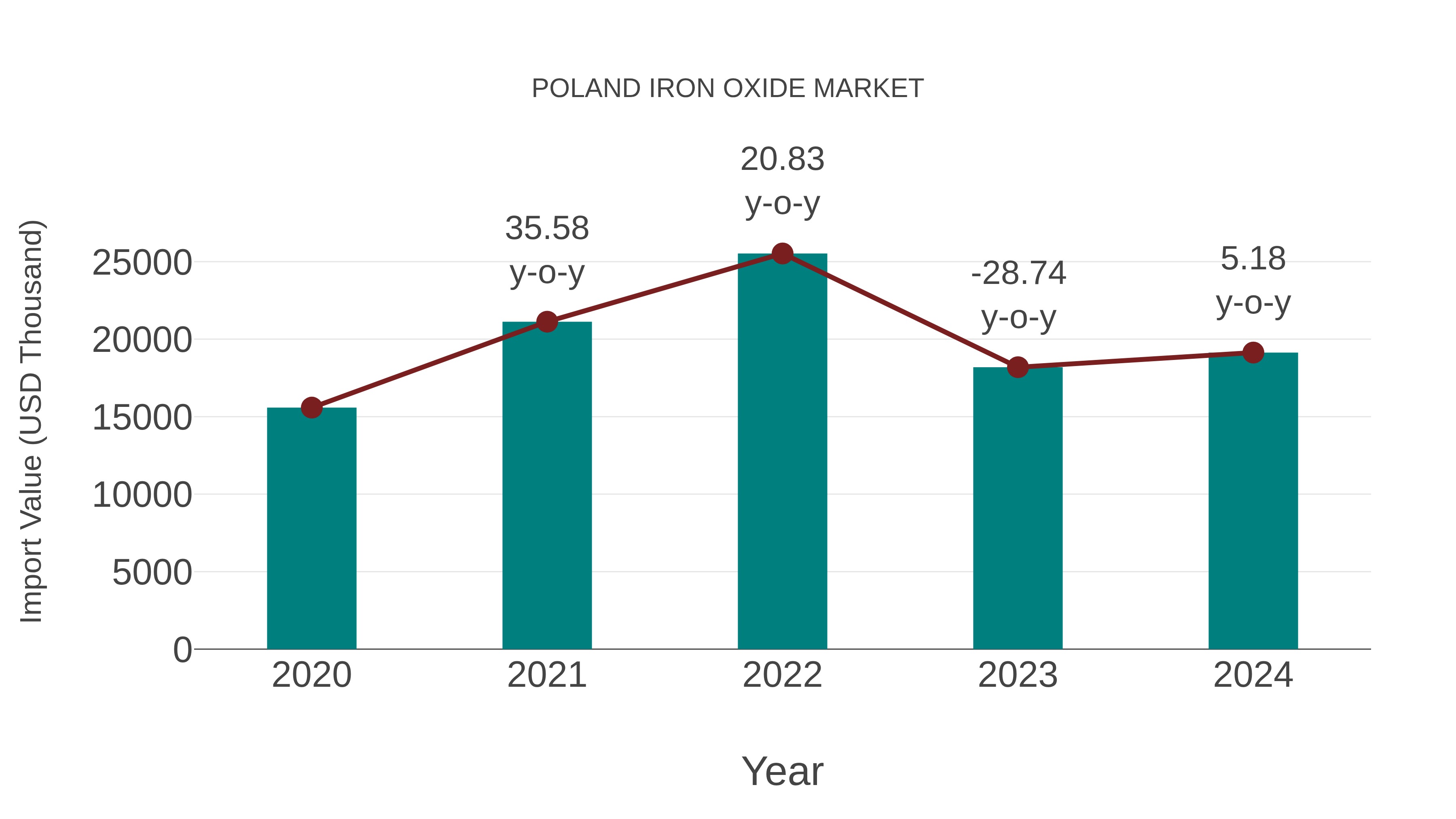 Poland Iron Oxide Market: Import Trend Analysis