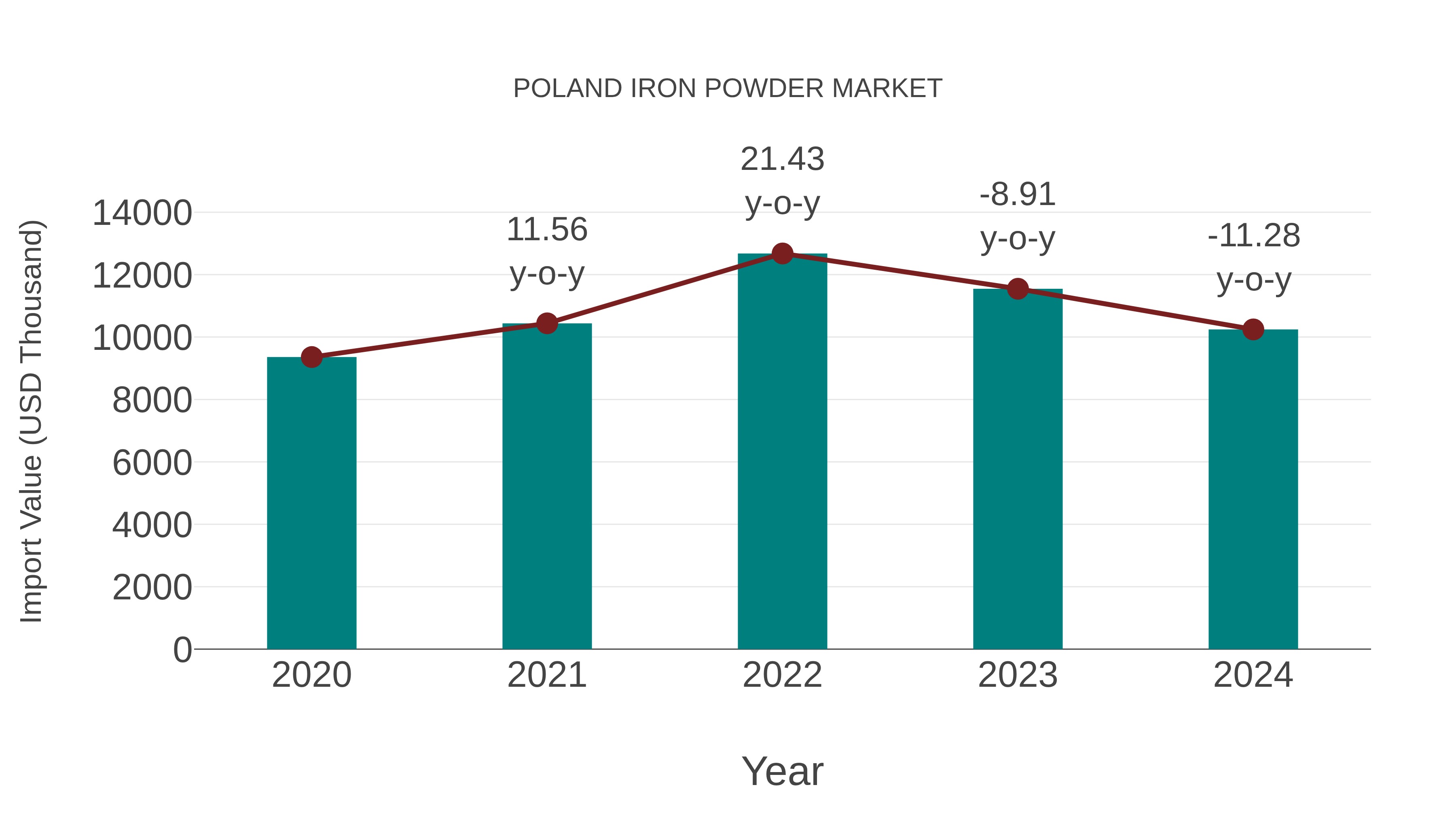  Poland Iron Powder Market: Import Trend Analysis