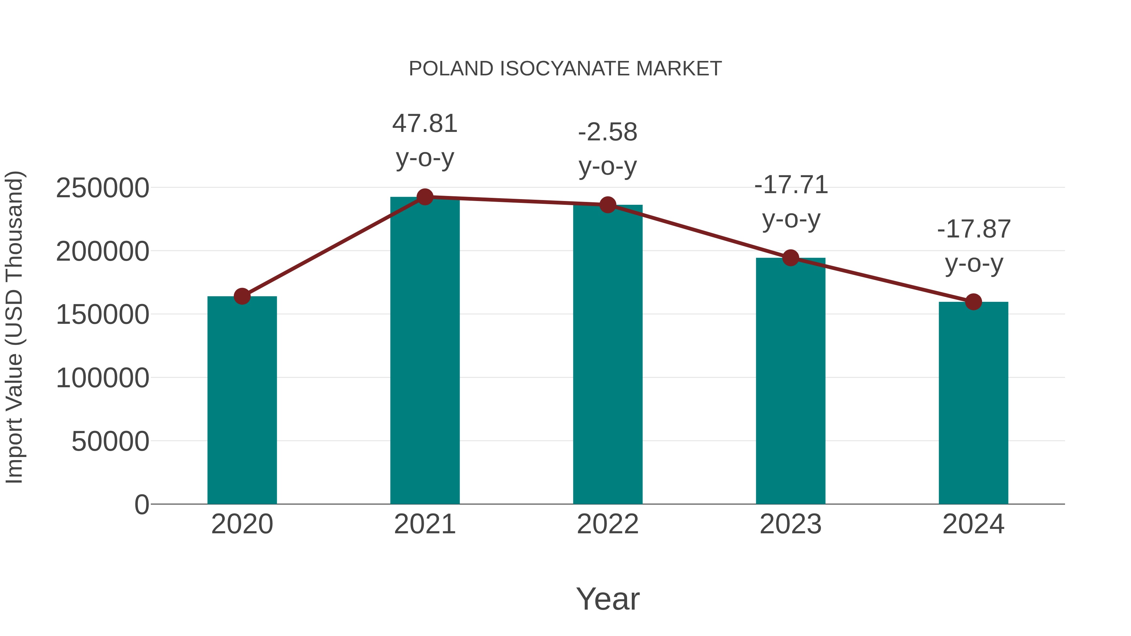  Poland Isocyanate Market: Import Trend Analysis
