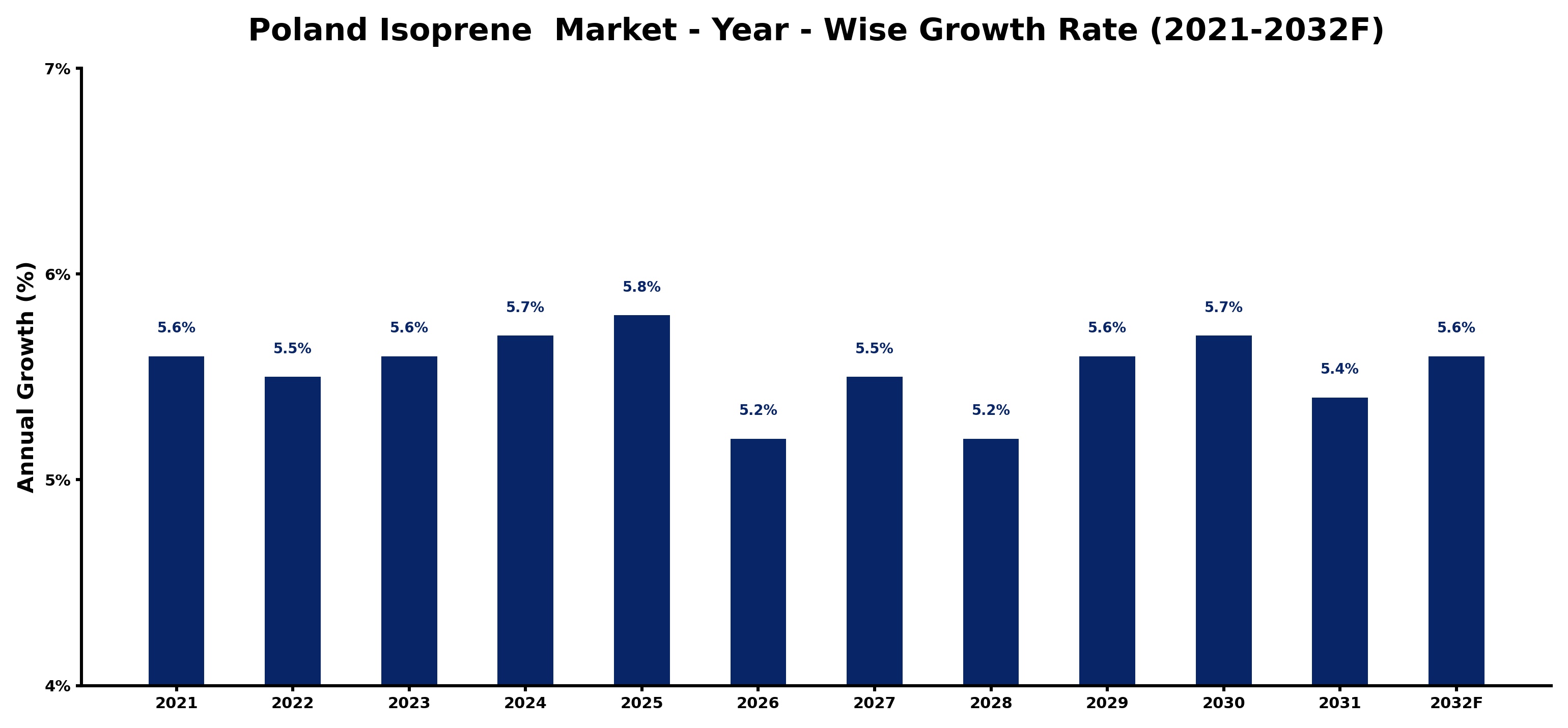 Poland Isoprene  Market Year-wise Growth Rate and Key Drivers