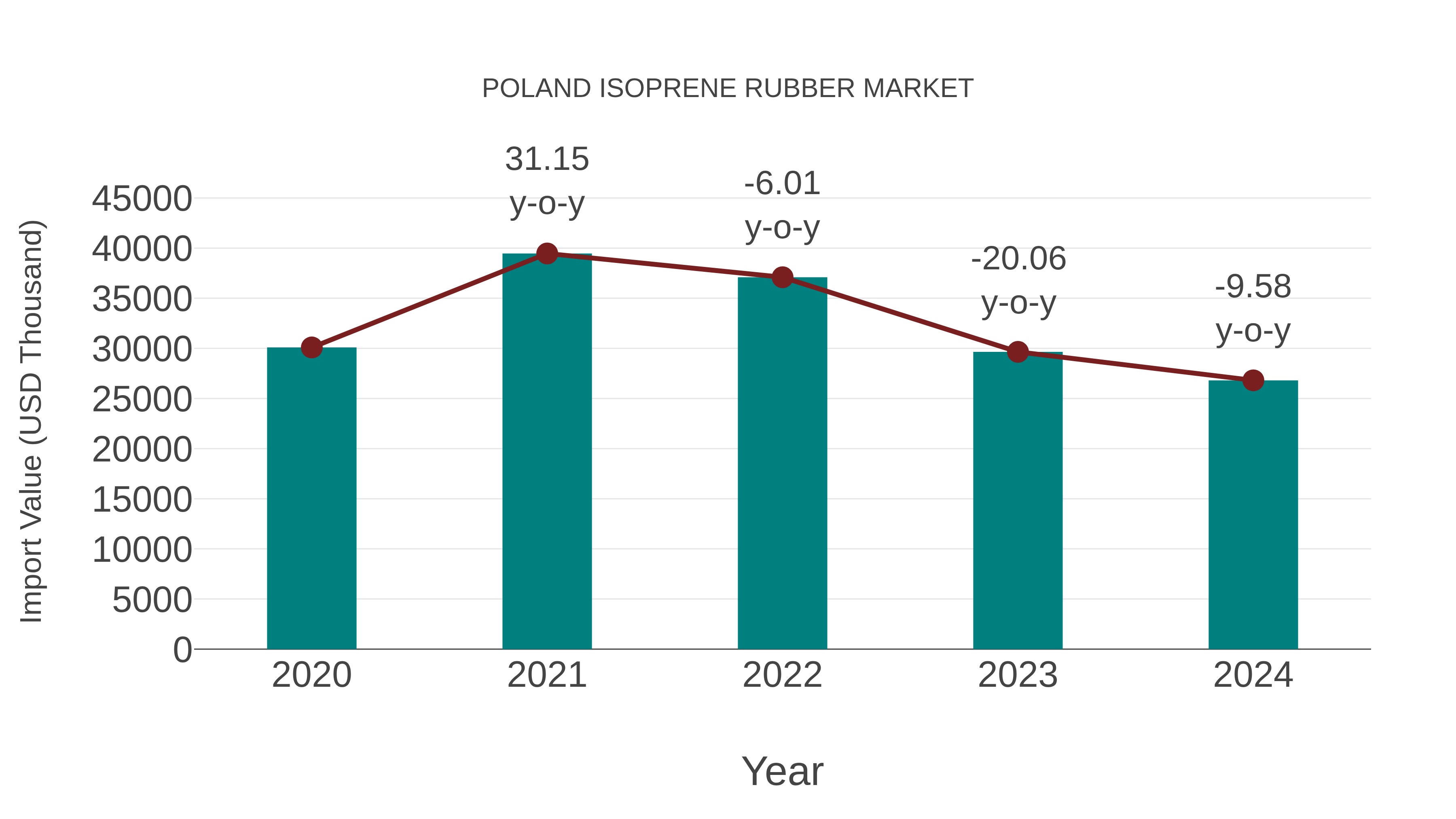  Poland Isoprene Rubber Market: Import Trend Analysis