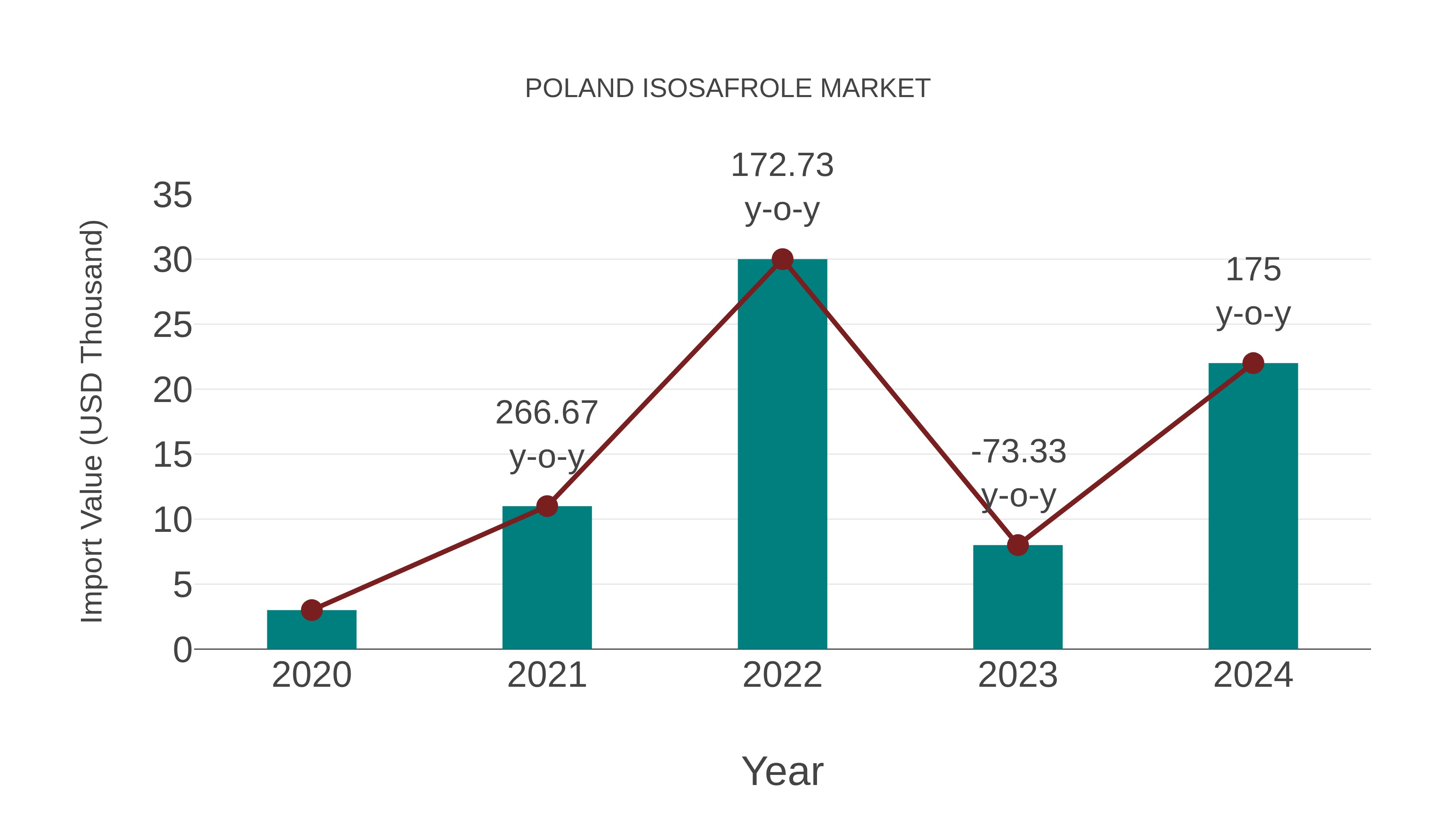  Poland Isosafrole Market: Import Trend Analysis