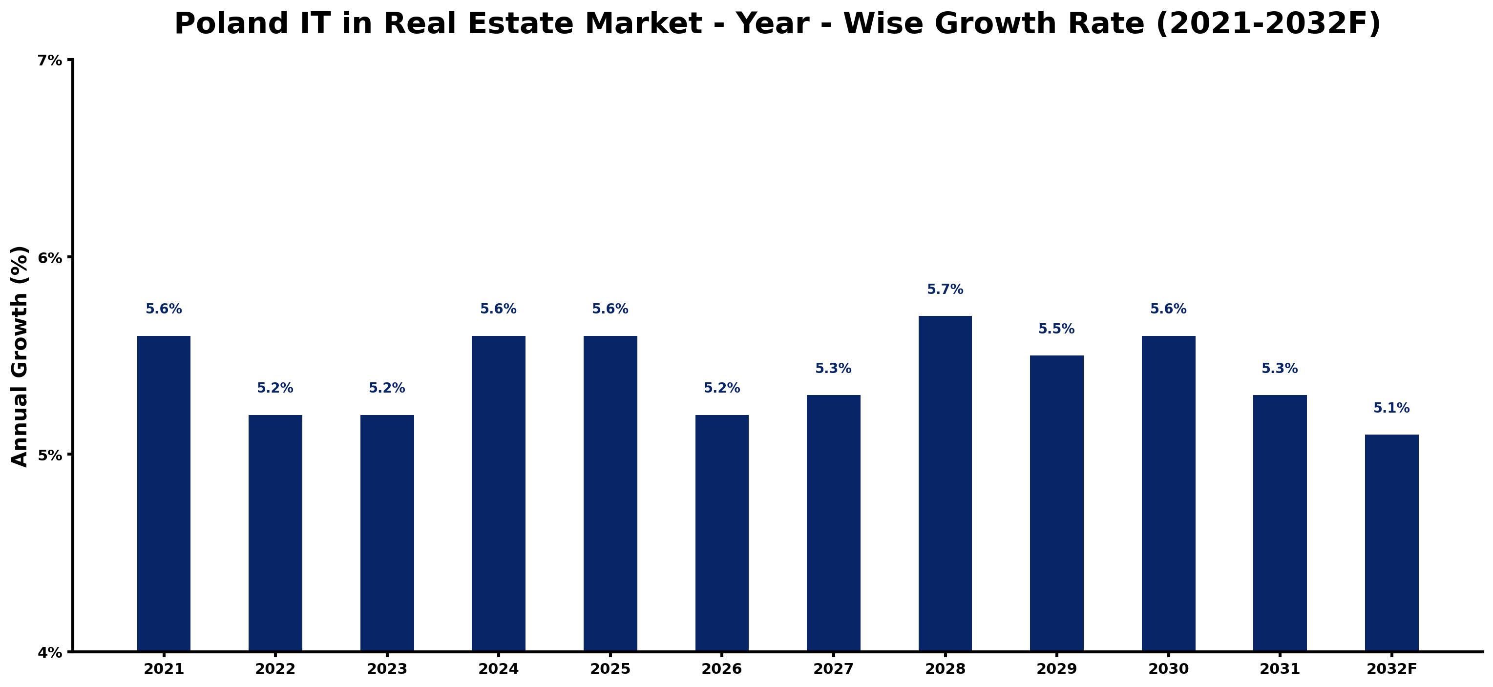 Poland IT in Real Estate Market Year-wise Growth Rate and Key Drivers