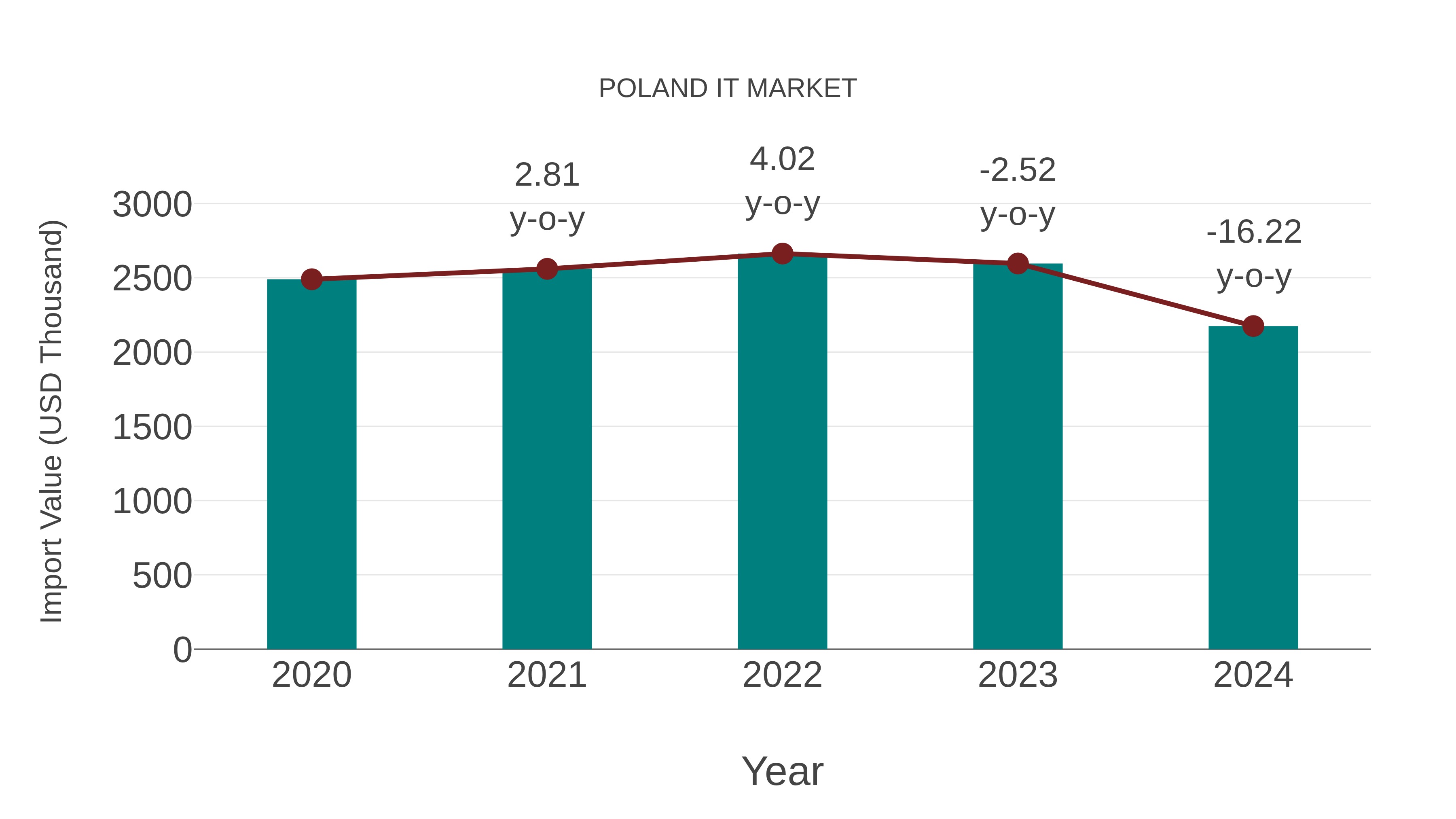  Poland It Market: Import Trend Analysis