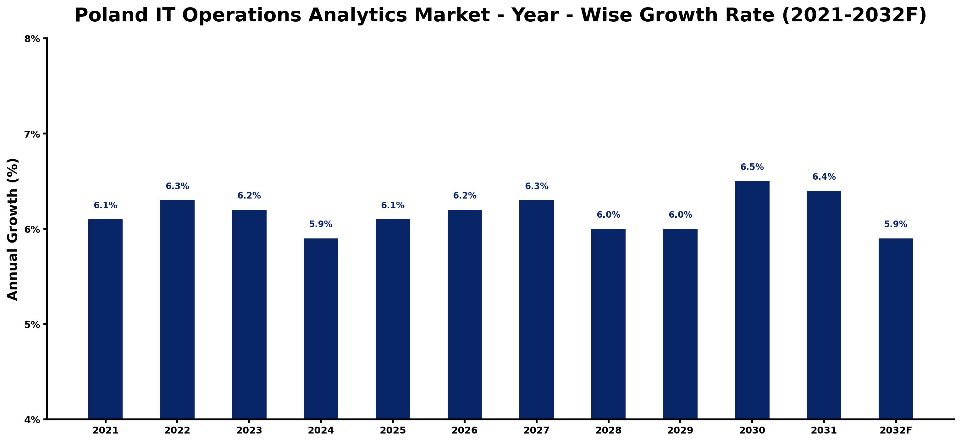 Poland IT Operations Analytics Market Year-wise Growth Rate and Key Drivers
