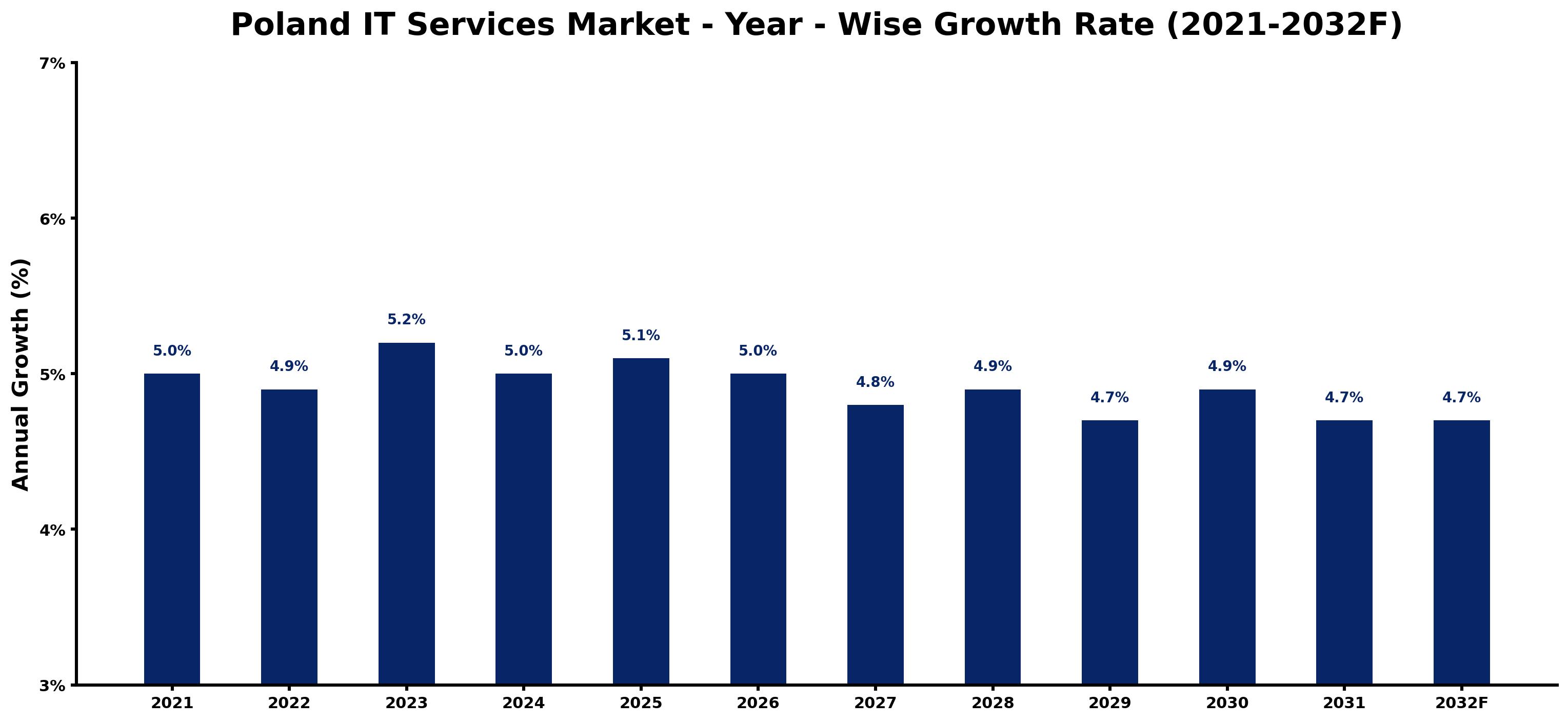 Poland IT Services Market Year-wise Growth Rate and Key Drivers