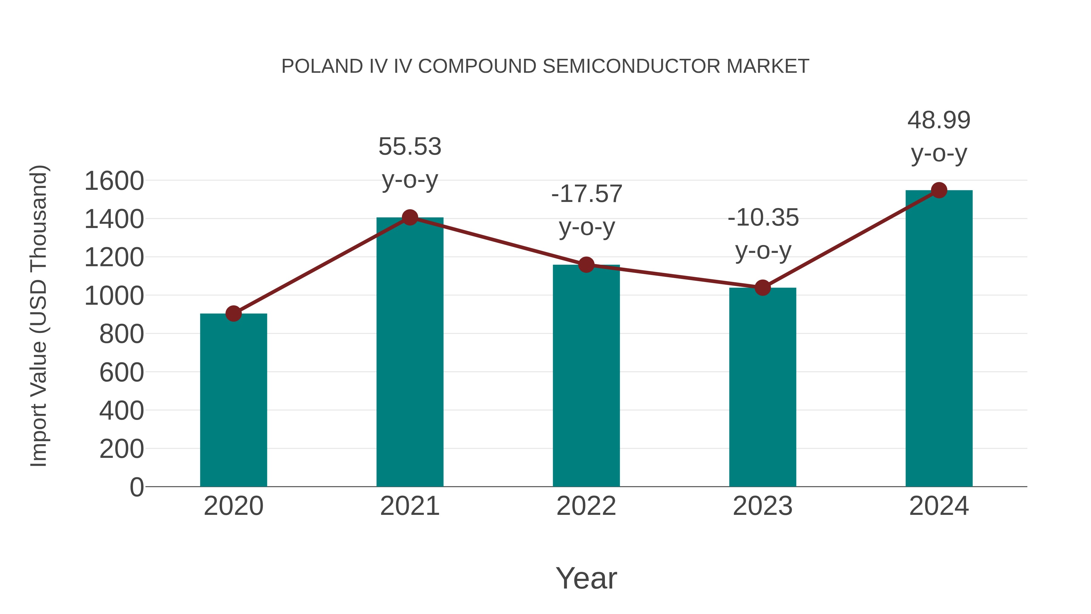  Poland Iv Iv Compound Semiconductor Market: Import Trend Analysis