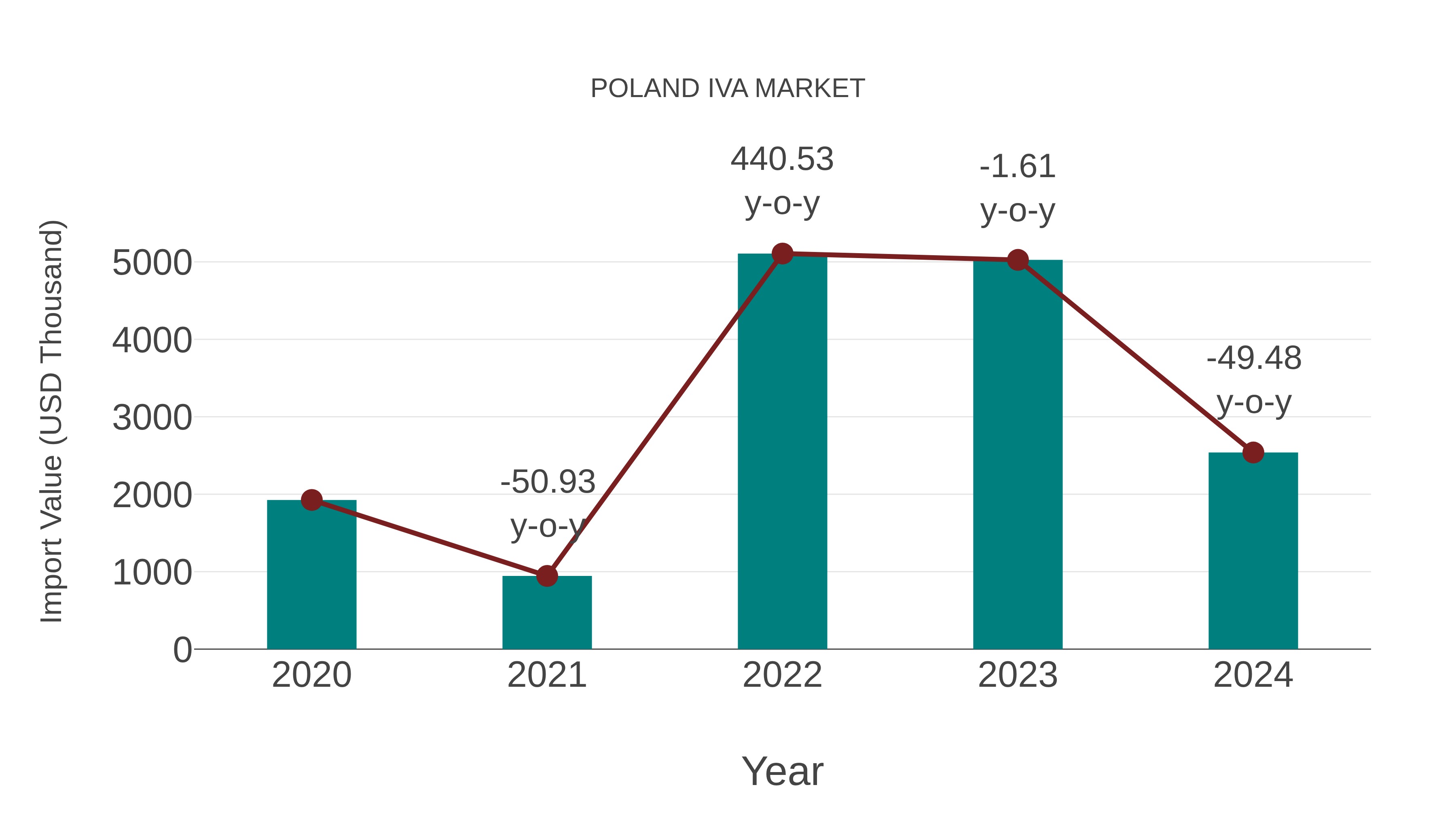  Poland Iva Market: Import Trend Analysis