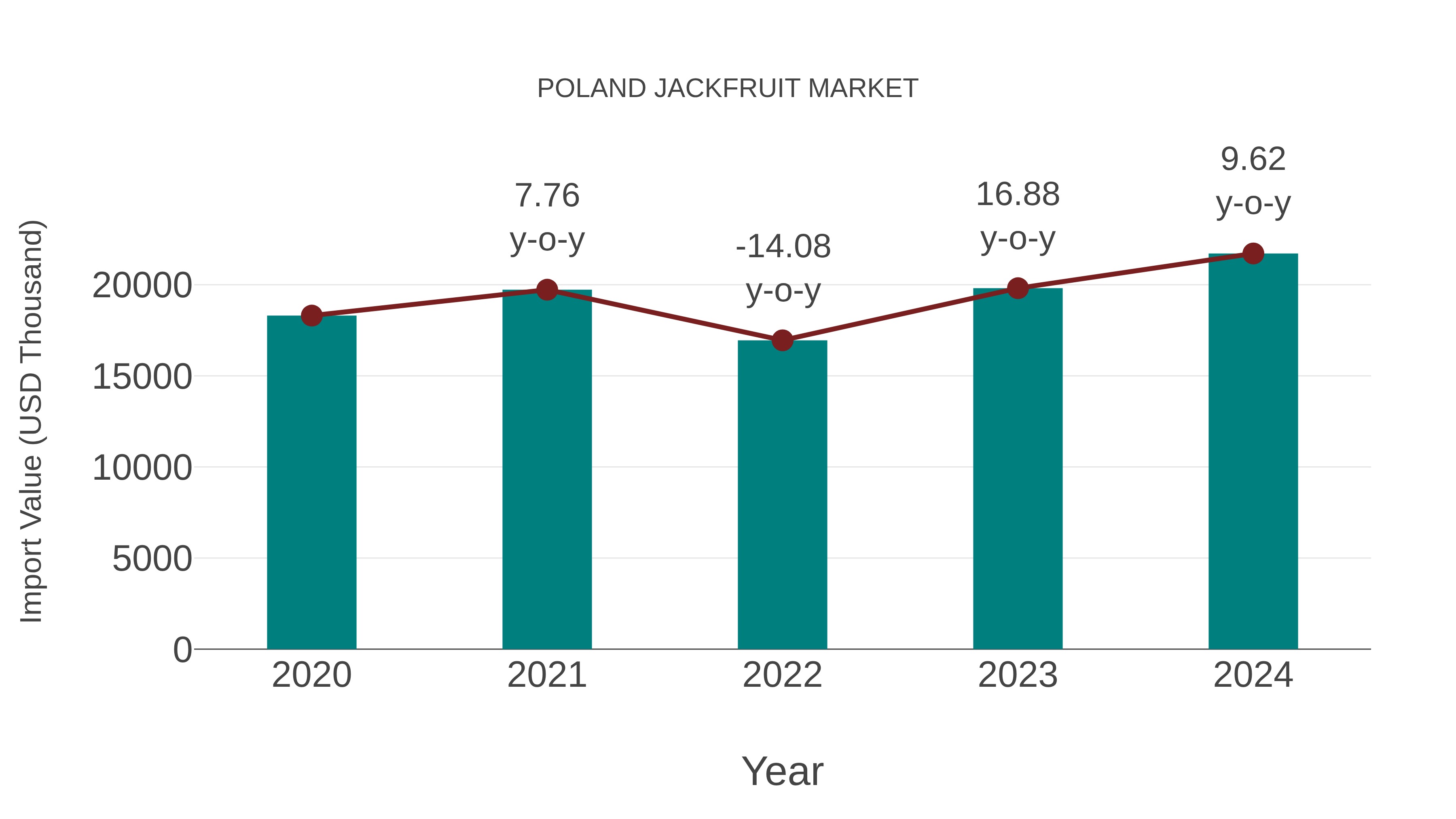 Poland Jackfruit Market: Import Trend Analysis