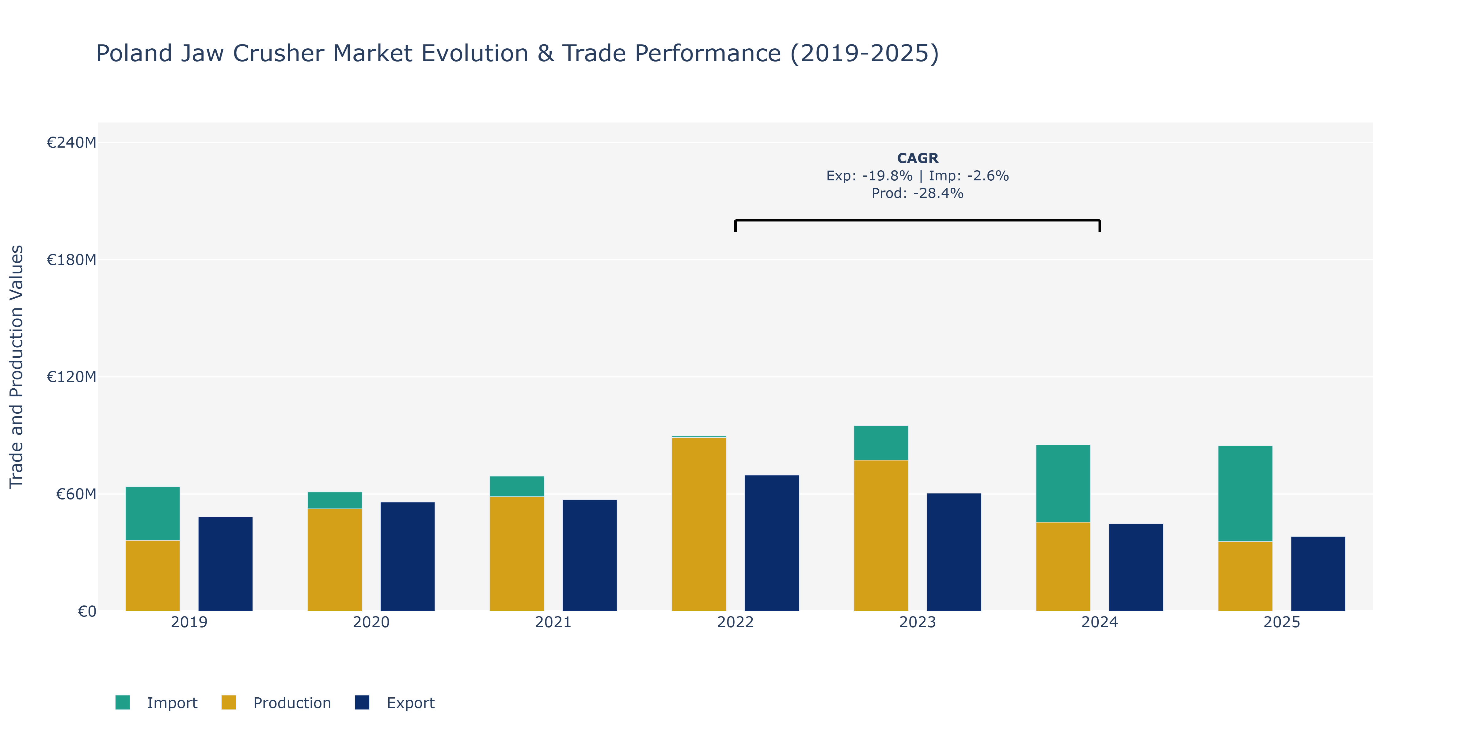 Poland Jaw Crusher Market: Production & Trade Performance (2019-2025) Size