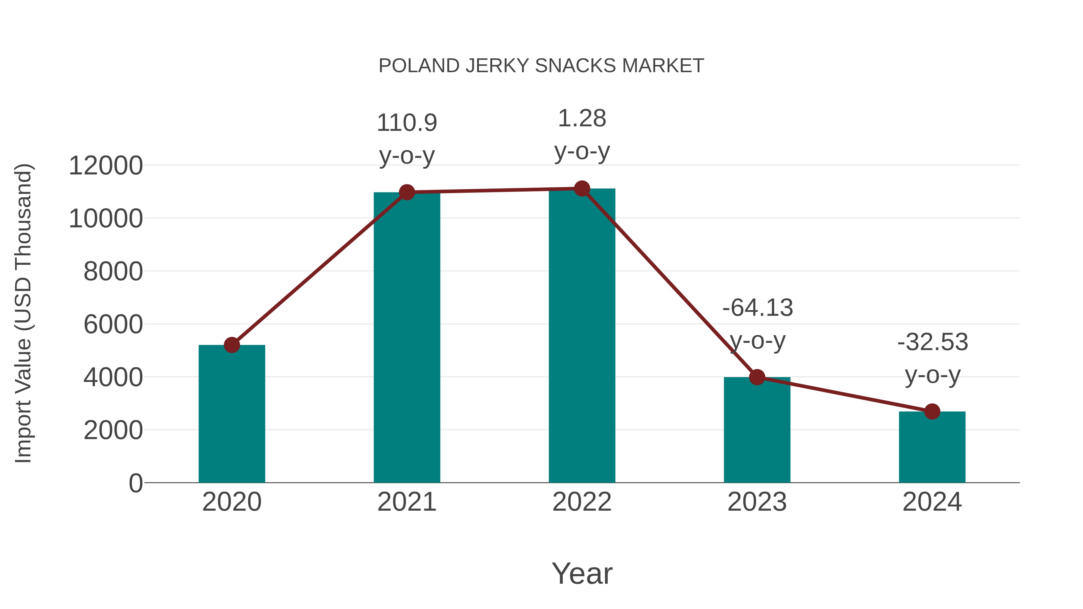  Poland Jerky Snacks Market: Import Trend Analysis