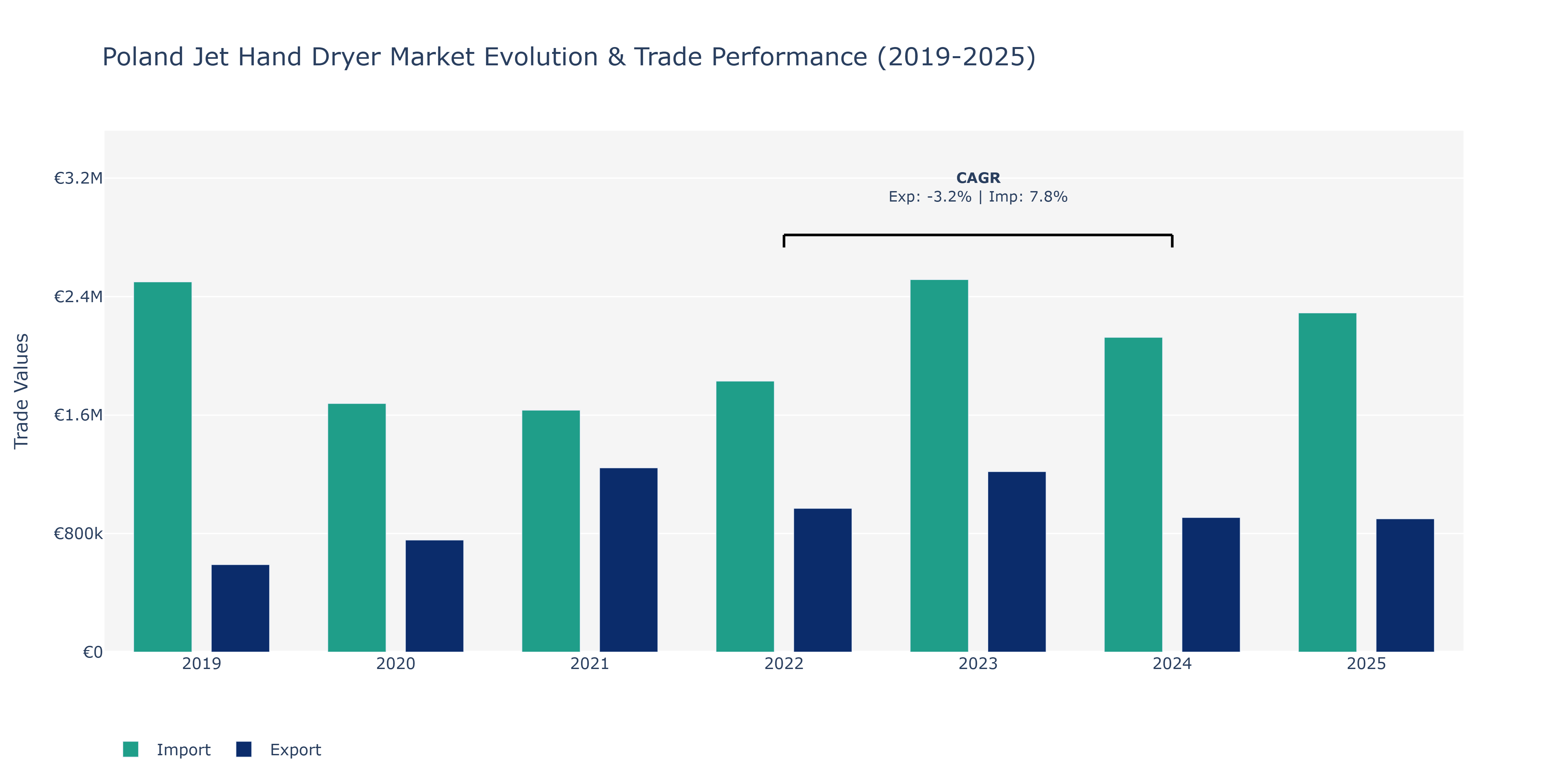 Poland Jet Hand Dryer Market: Production & Trade Performance (2019-2025)