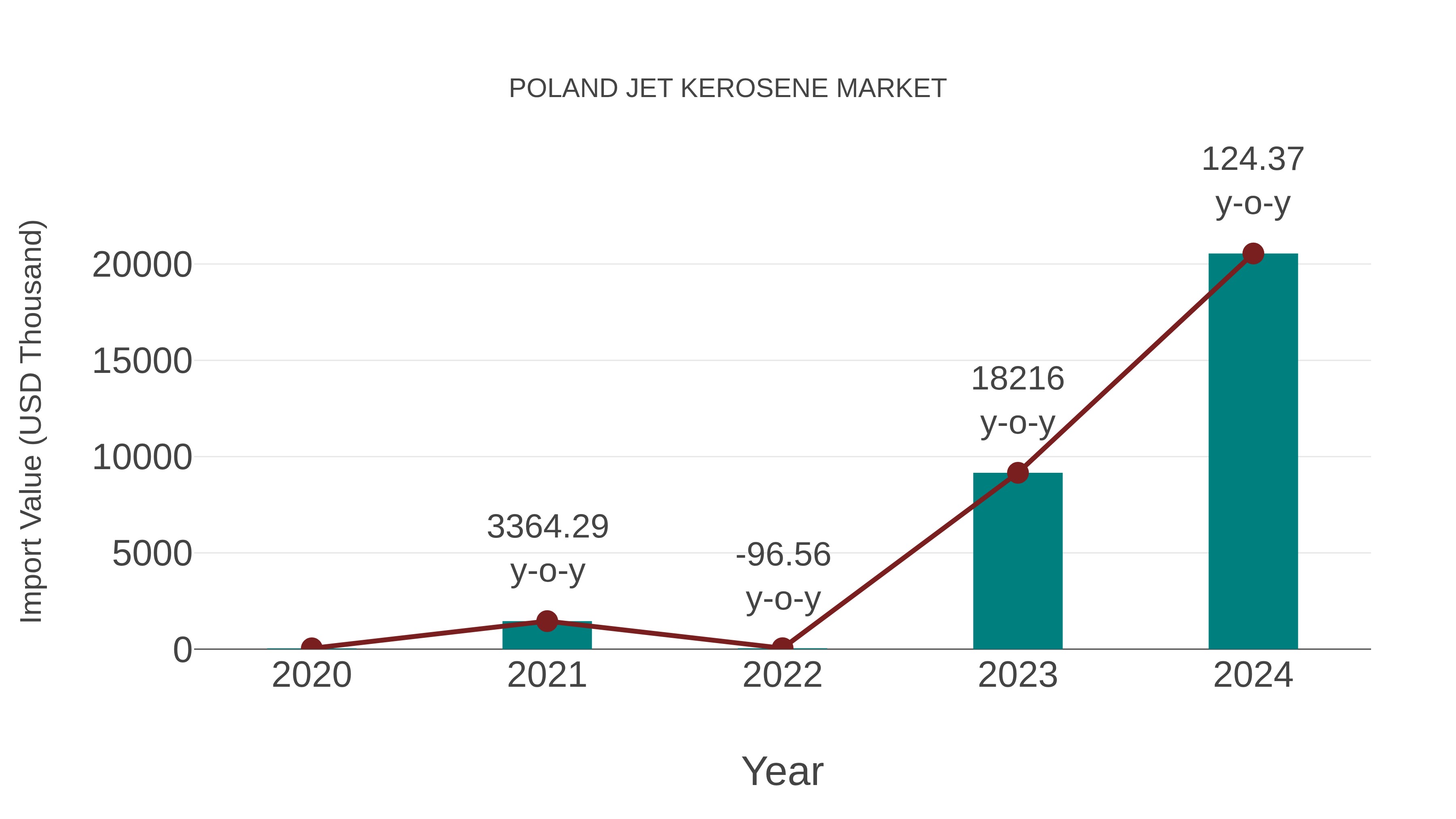  Poland Jet Kerosene Market: Import Trend Analysis