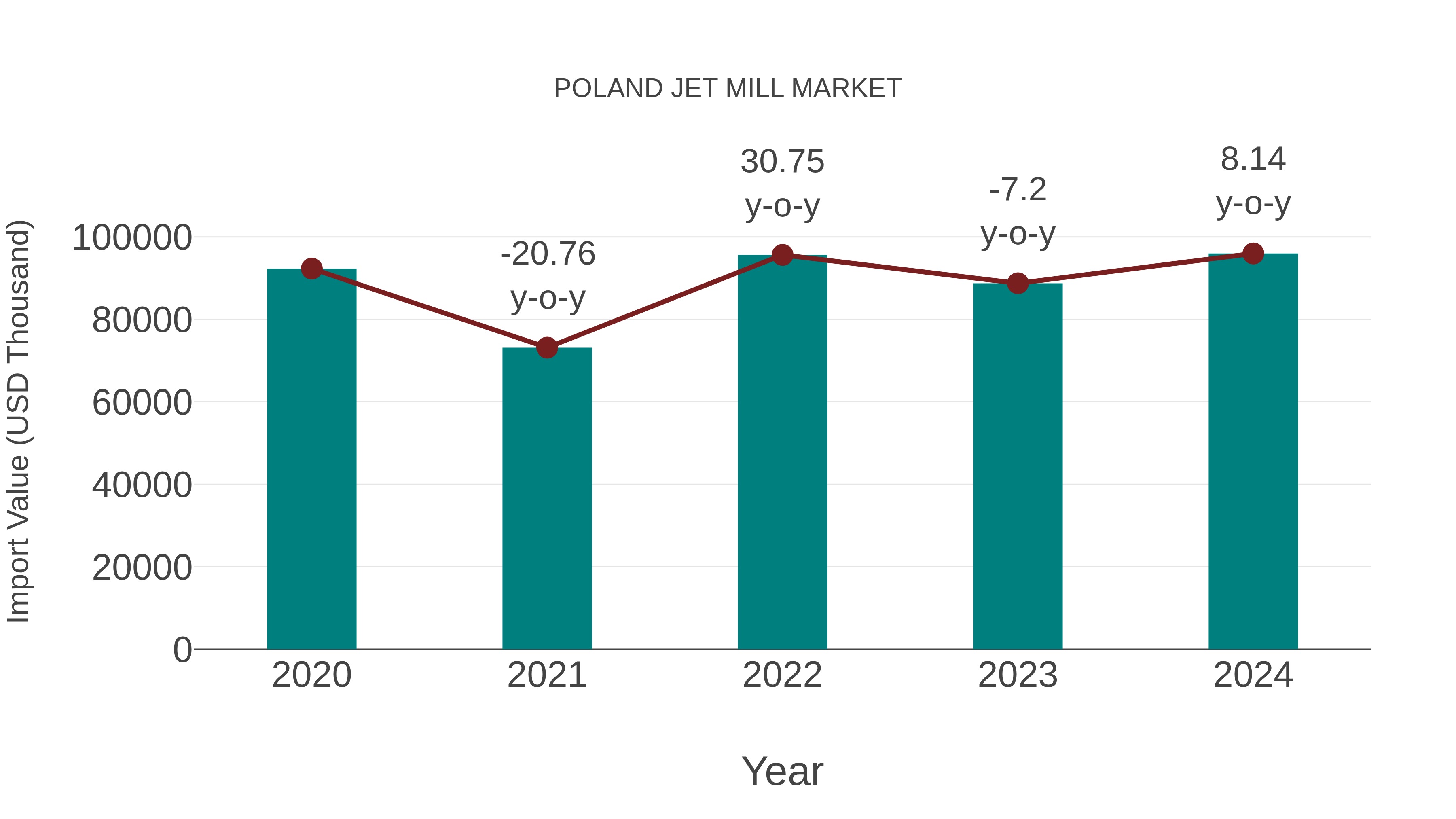  Poland Jet Mill Market: Import Trend Analysis