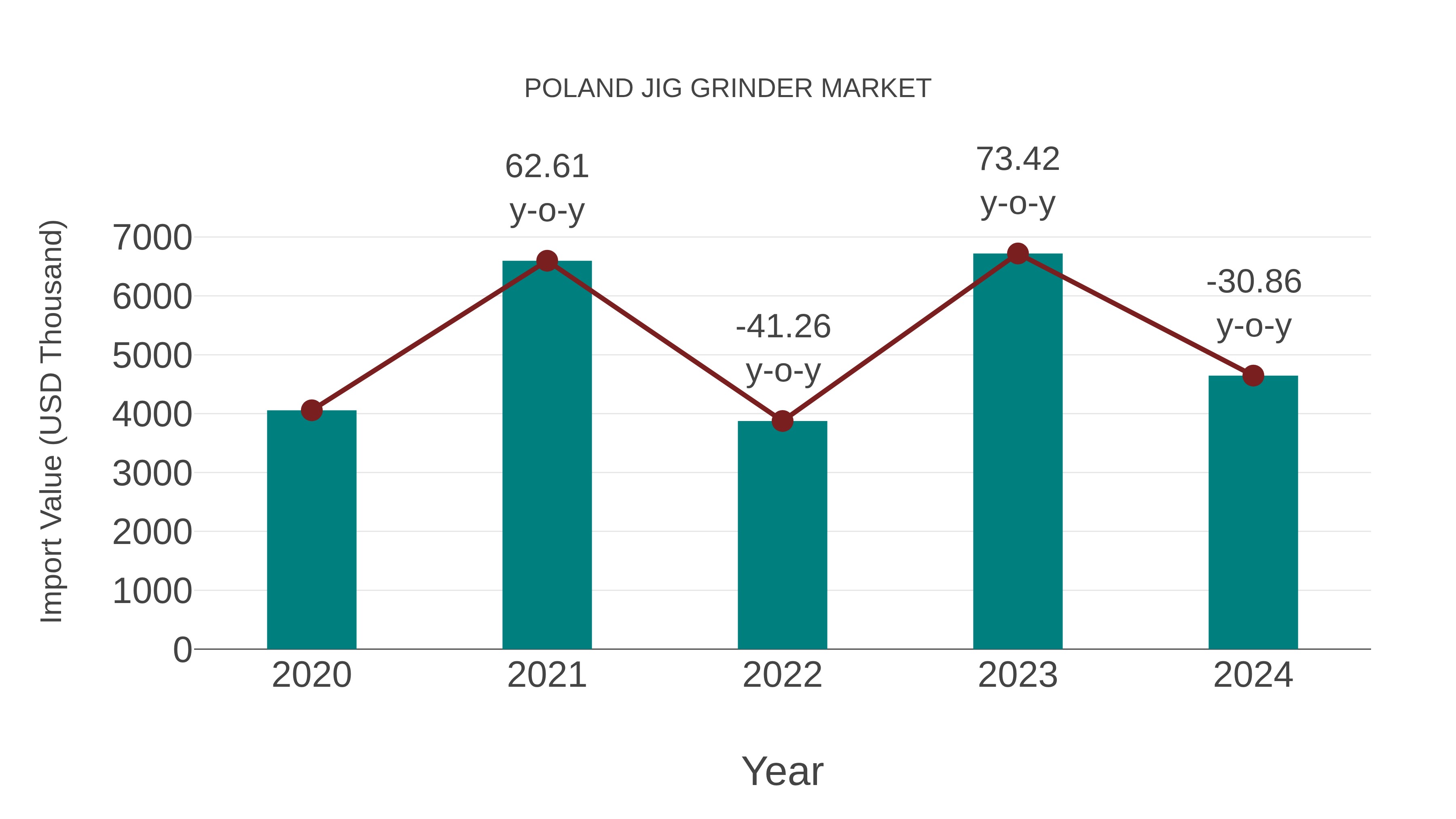 Poland Jig Grinder Market: Import Trend Analysis