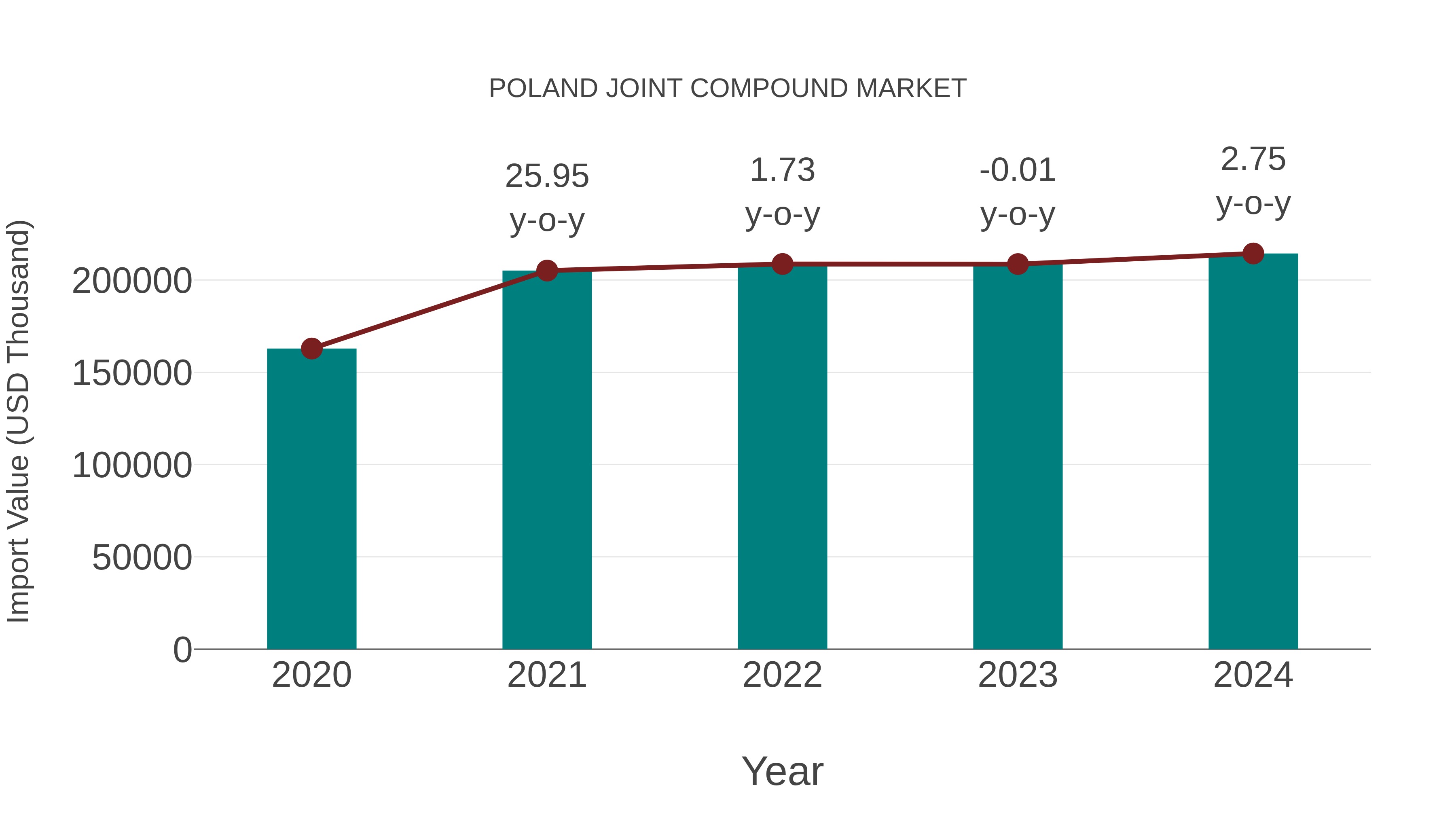 Poland Joint Compound Market: Import Trend Analysis
