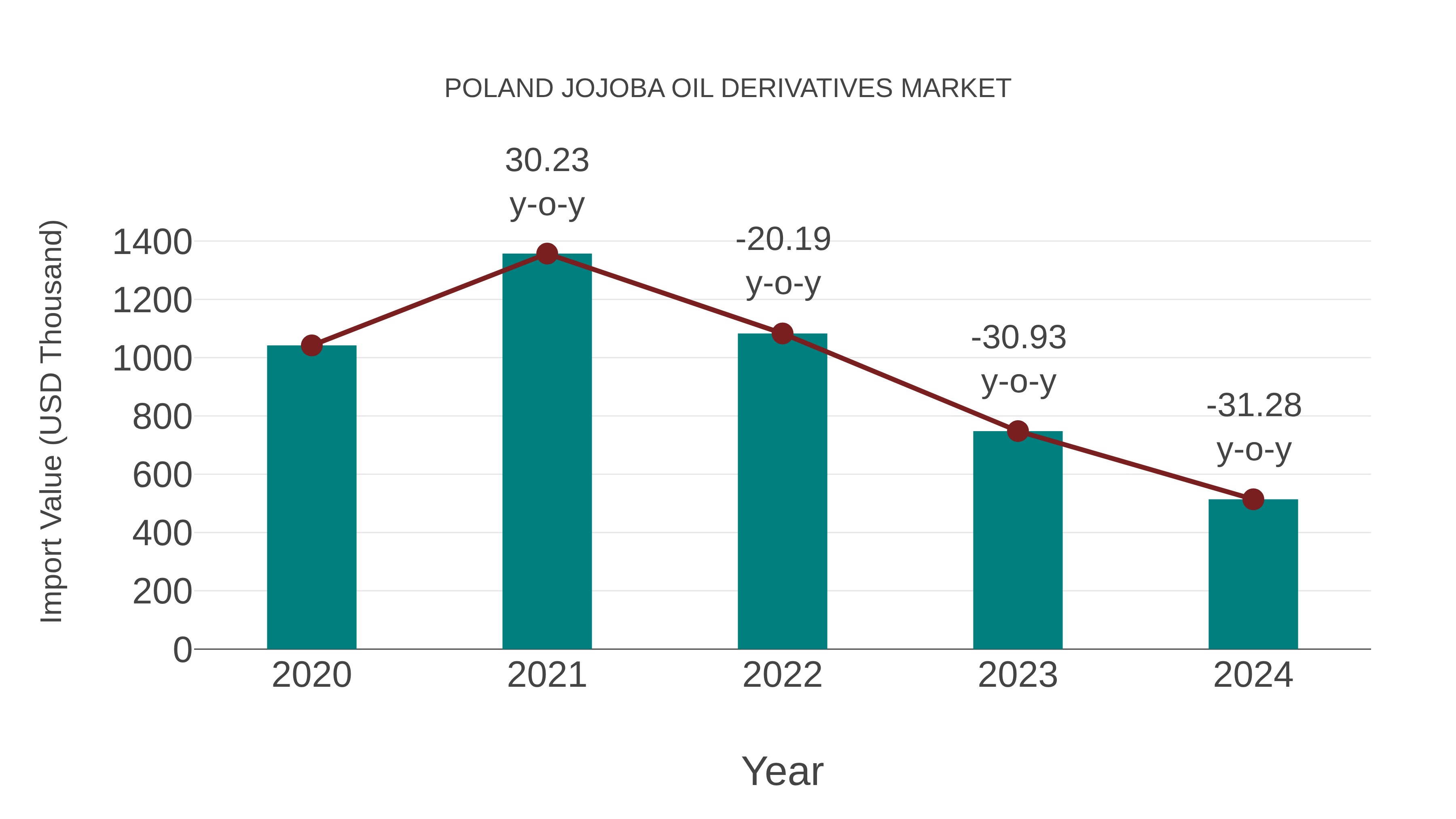Poland Jojoba Oil Derivatives Market: Import Trend Analysis