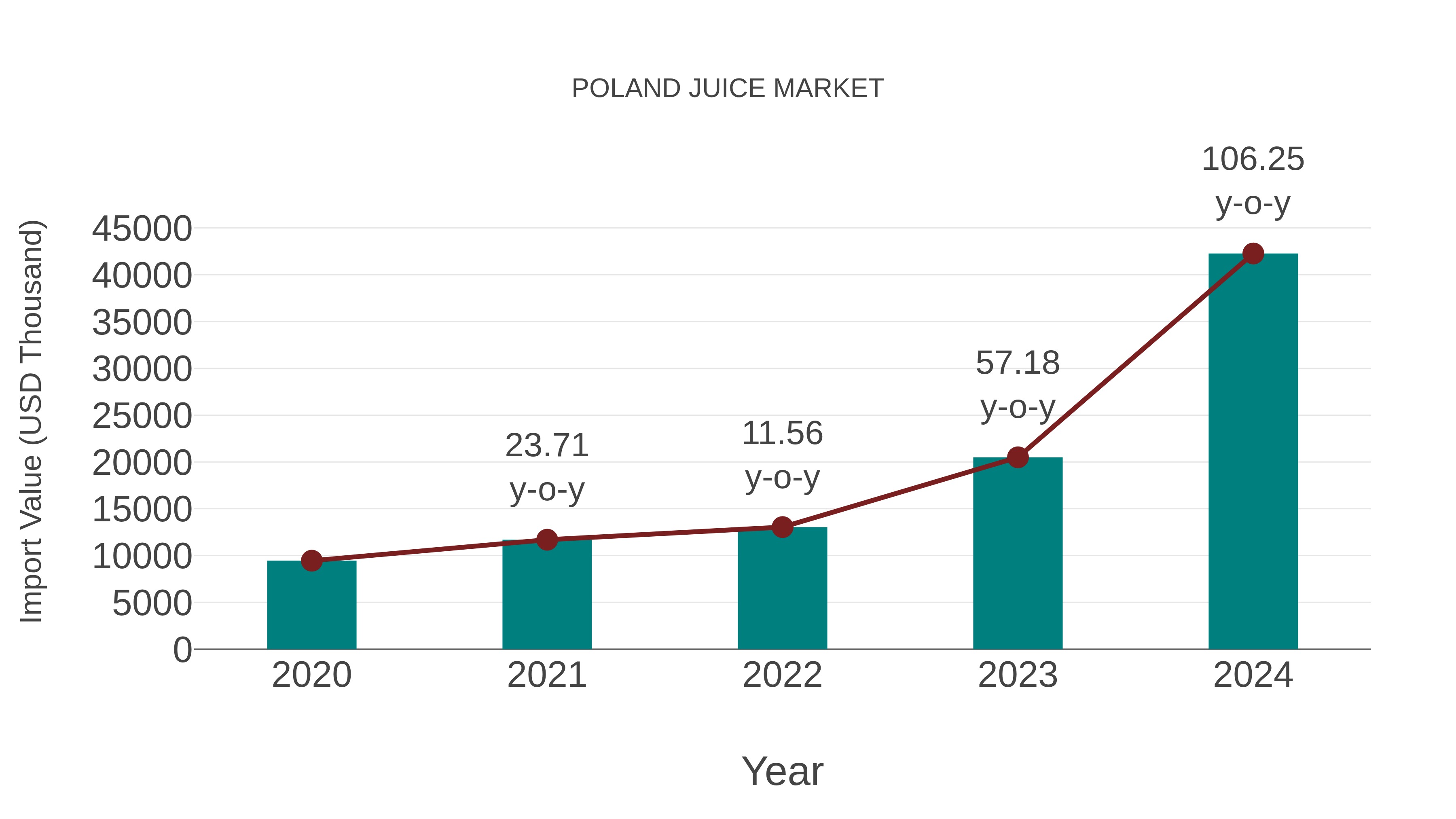  Poland Juice Market: Import Trend Analysis