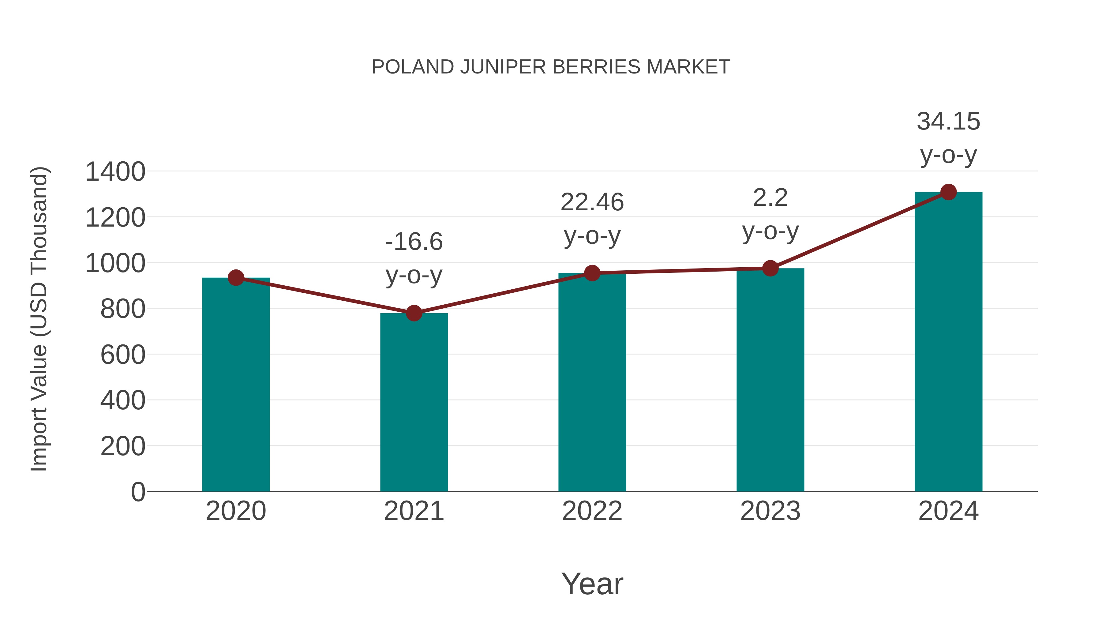  Poland Juniper Berries Market: Import Trend Analysis