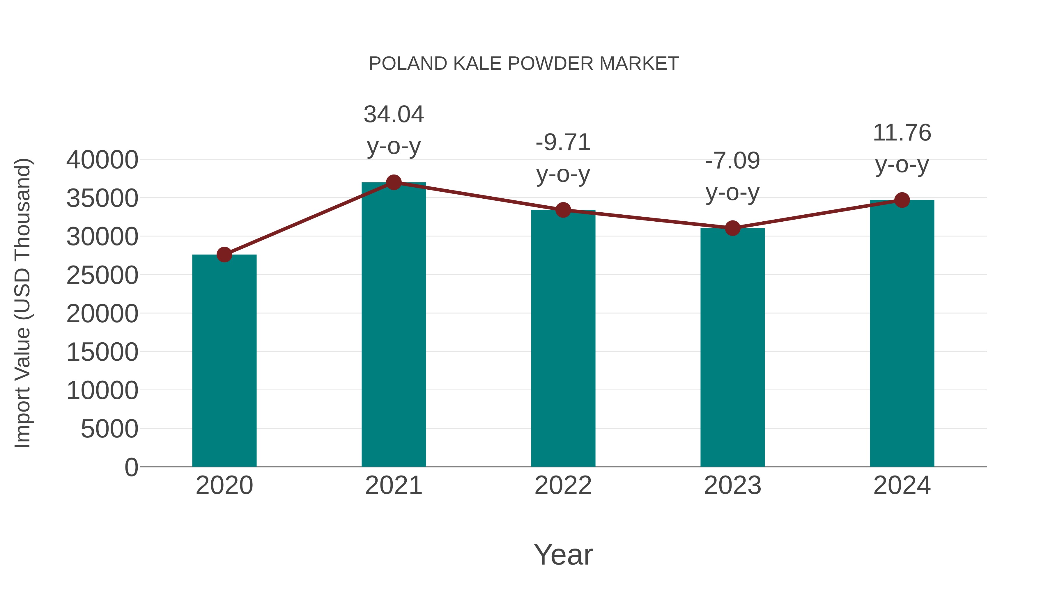  Poland Kale Powder Market: Import Trend Analysis