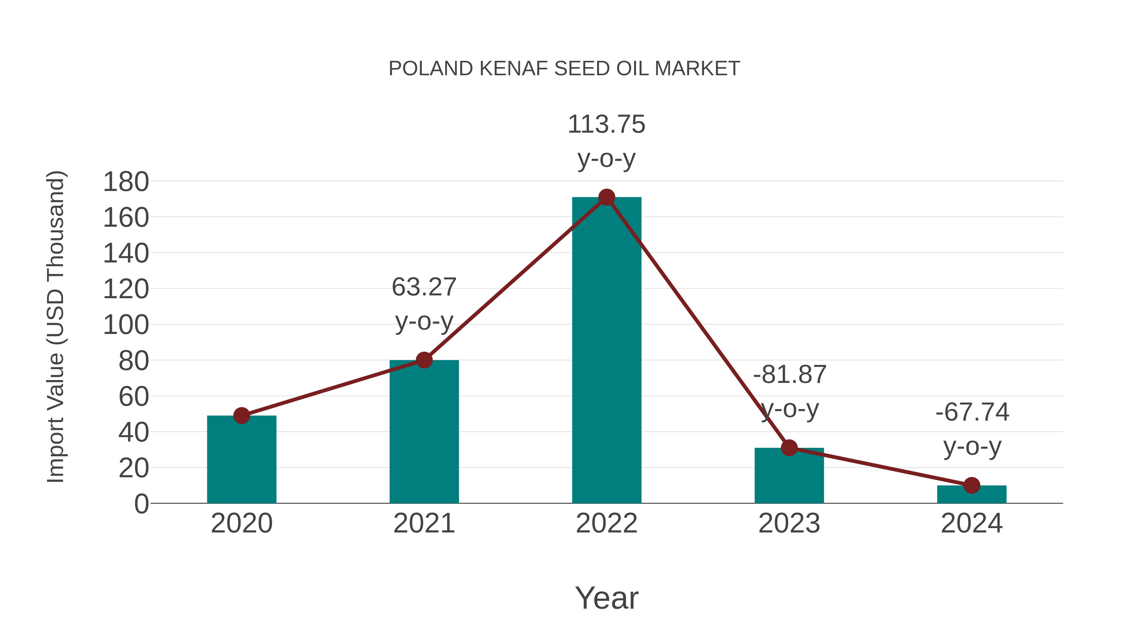  Poland Kenaf Seed Oil Market: Import Trend Analysis