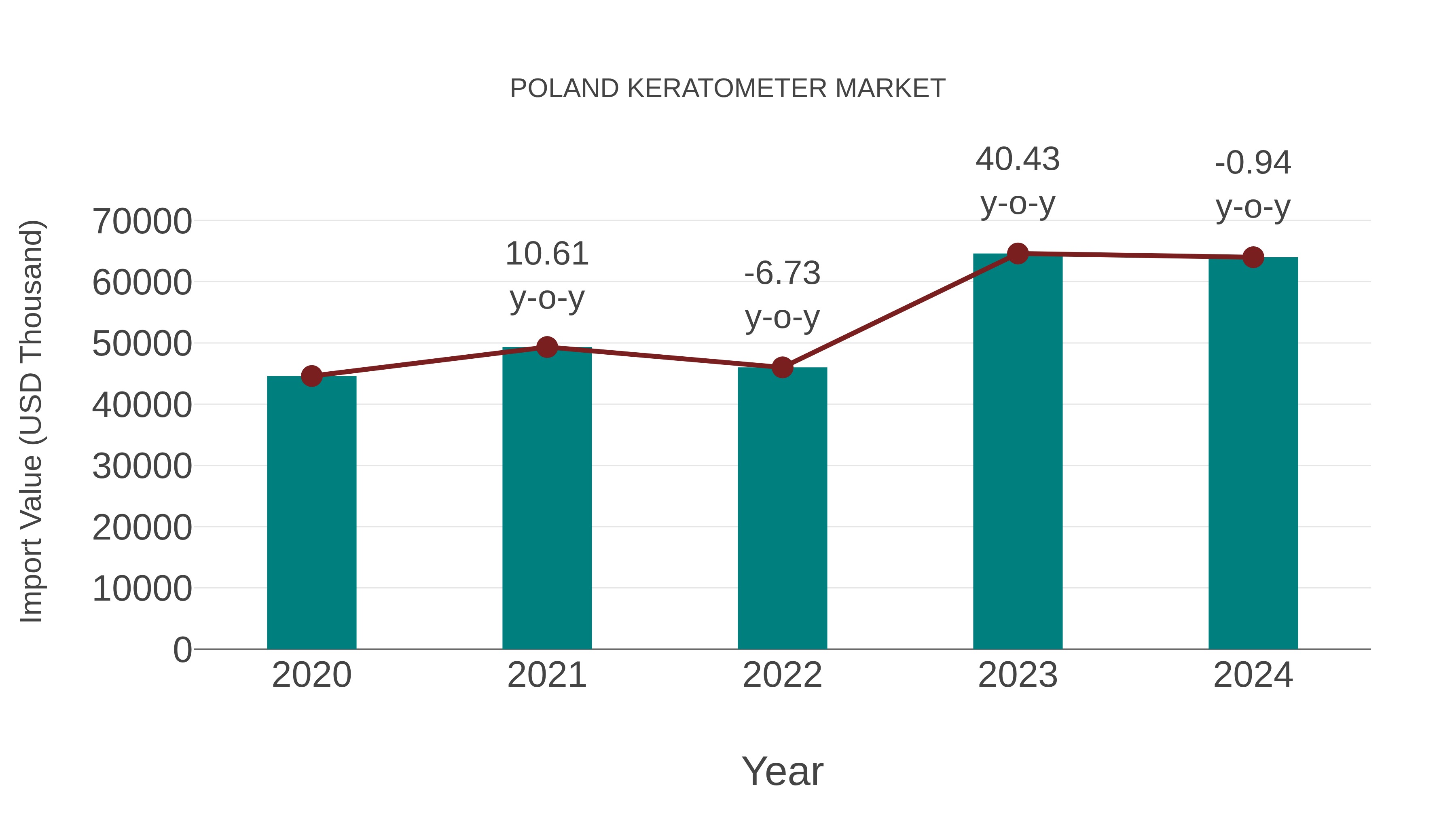  Poland Keratometer Market: Import Trend Analysis
