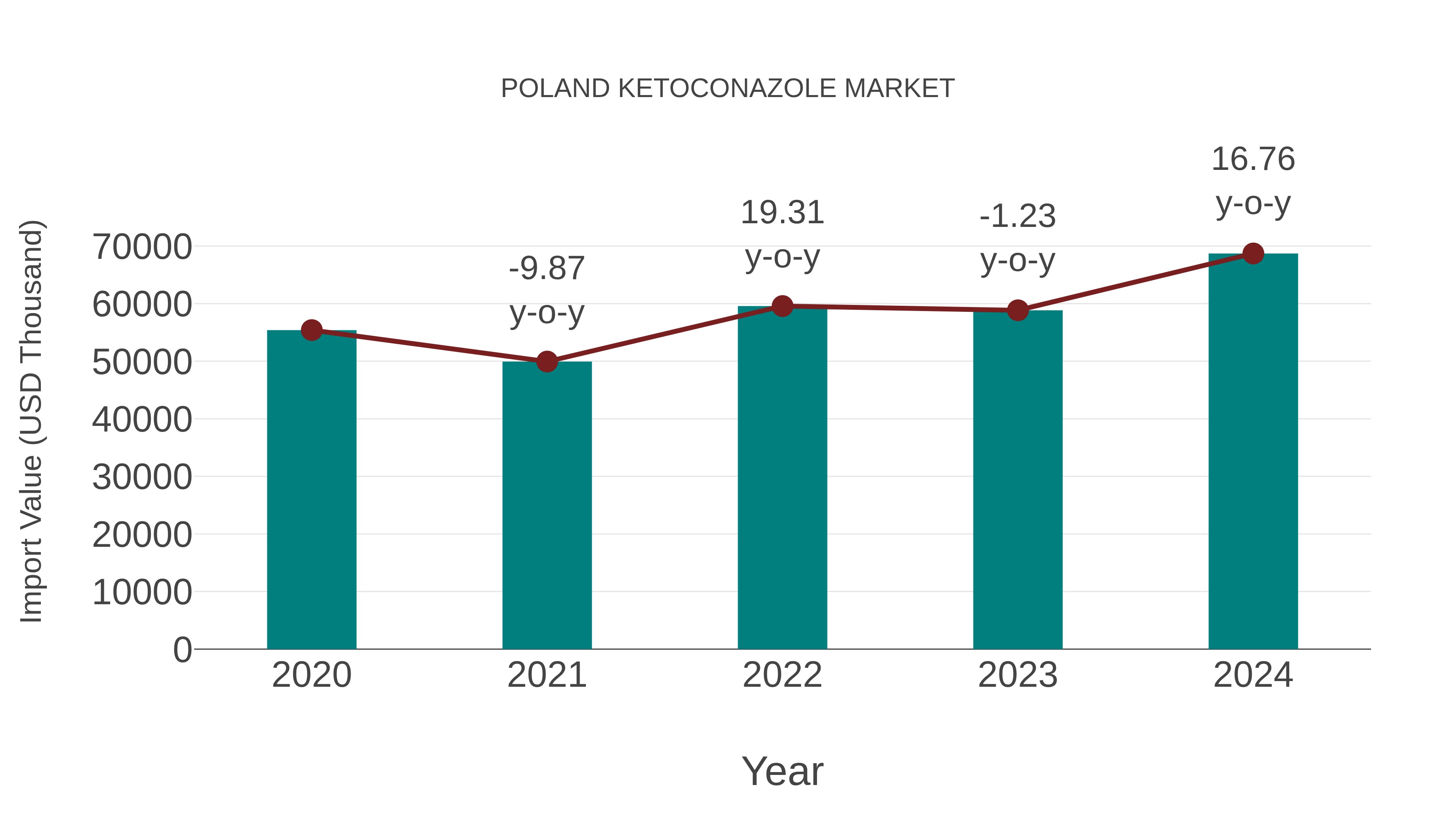  Poland Ketoconazole Market: Import Trend Analysis