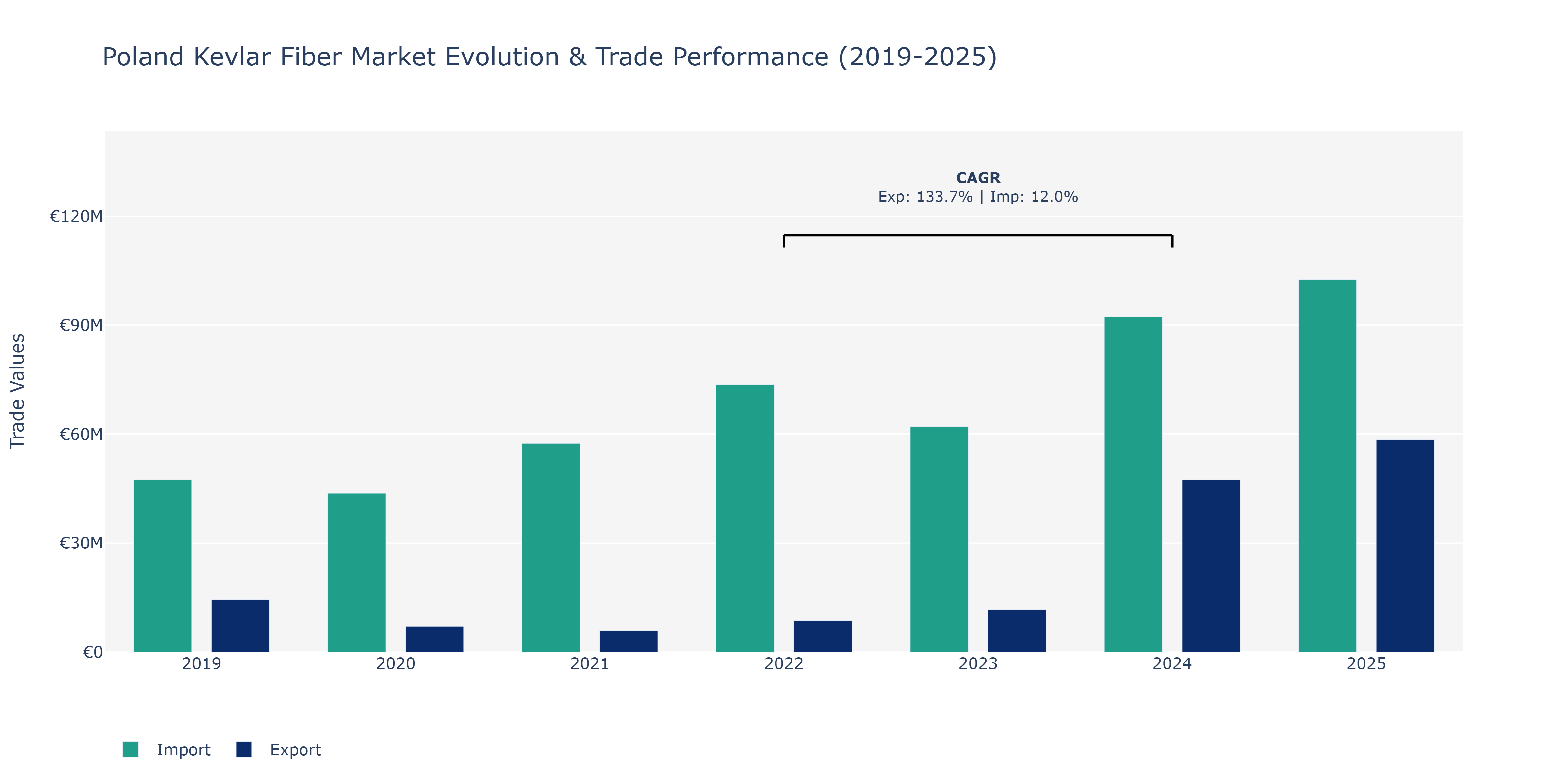 Poland Kevlar Fiber Market: Production & Trade Performance (2019-2025) Size