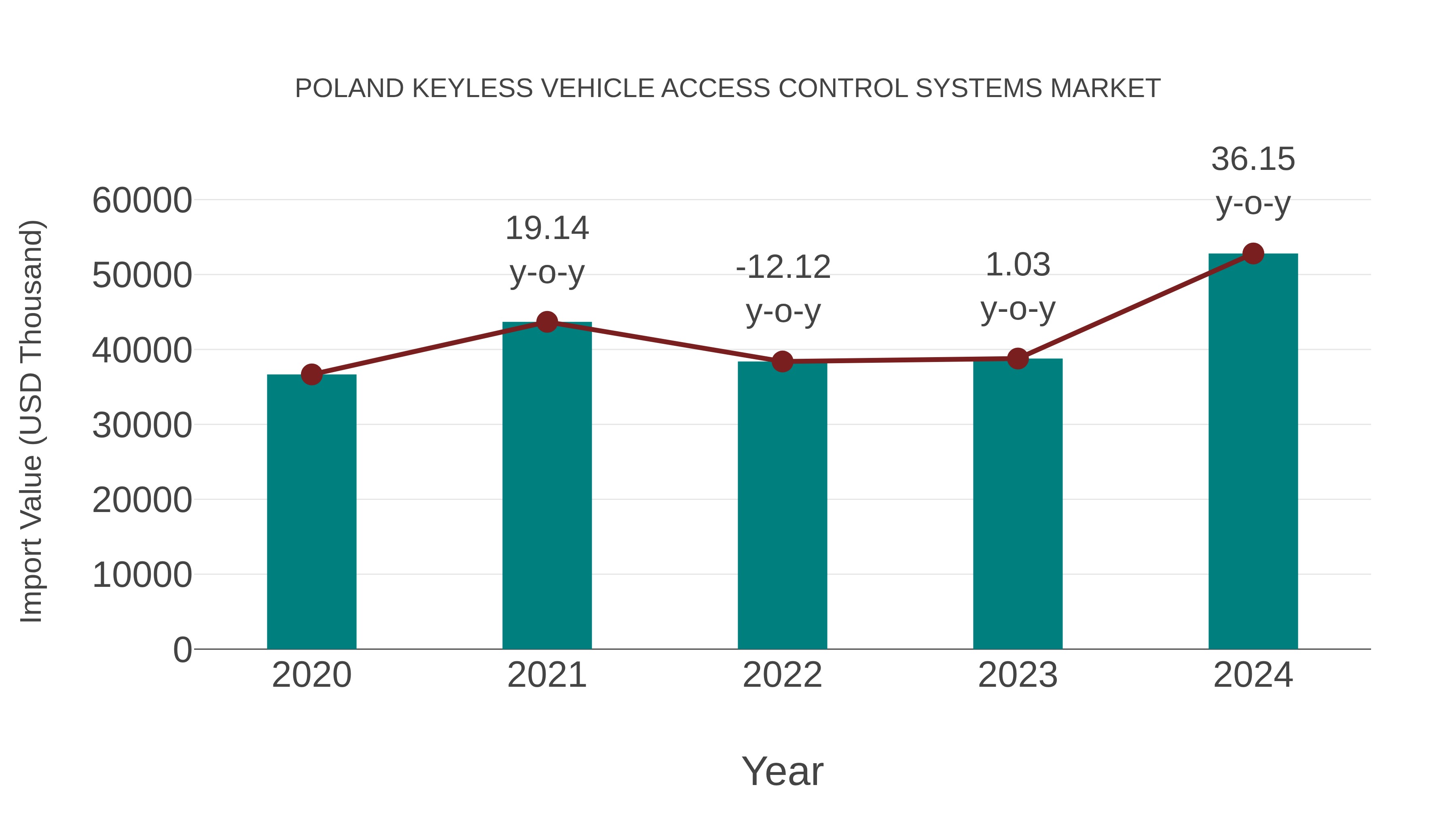  Poland Keyless Vehicle Access Control Systems Market: Import Trend Analysis