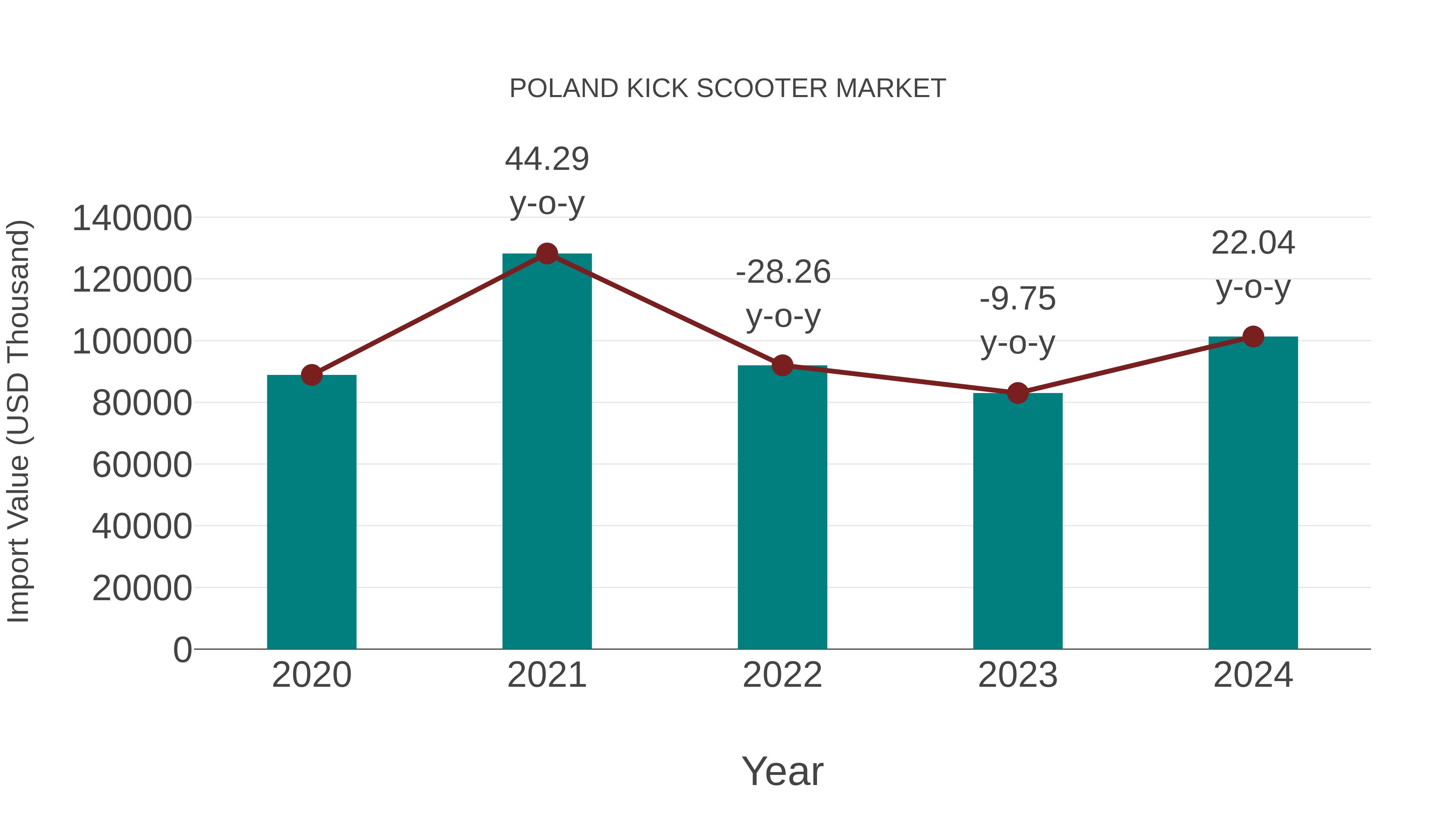  Poland Kick Scooter Market: Import Trend Analysis