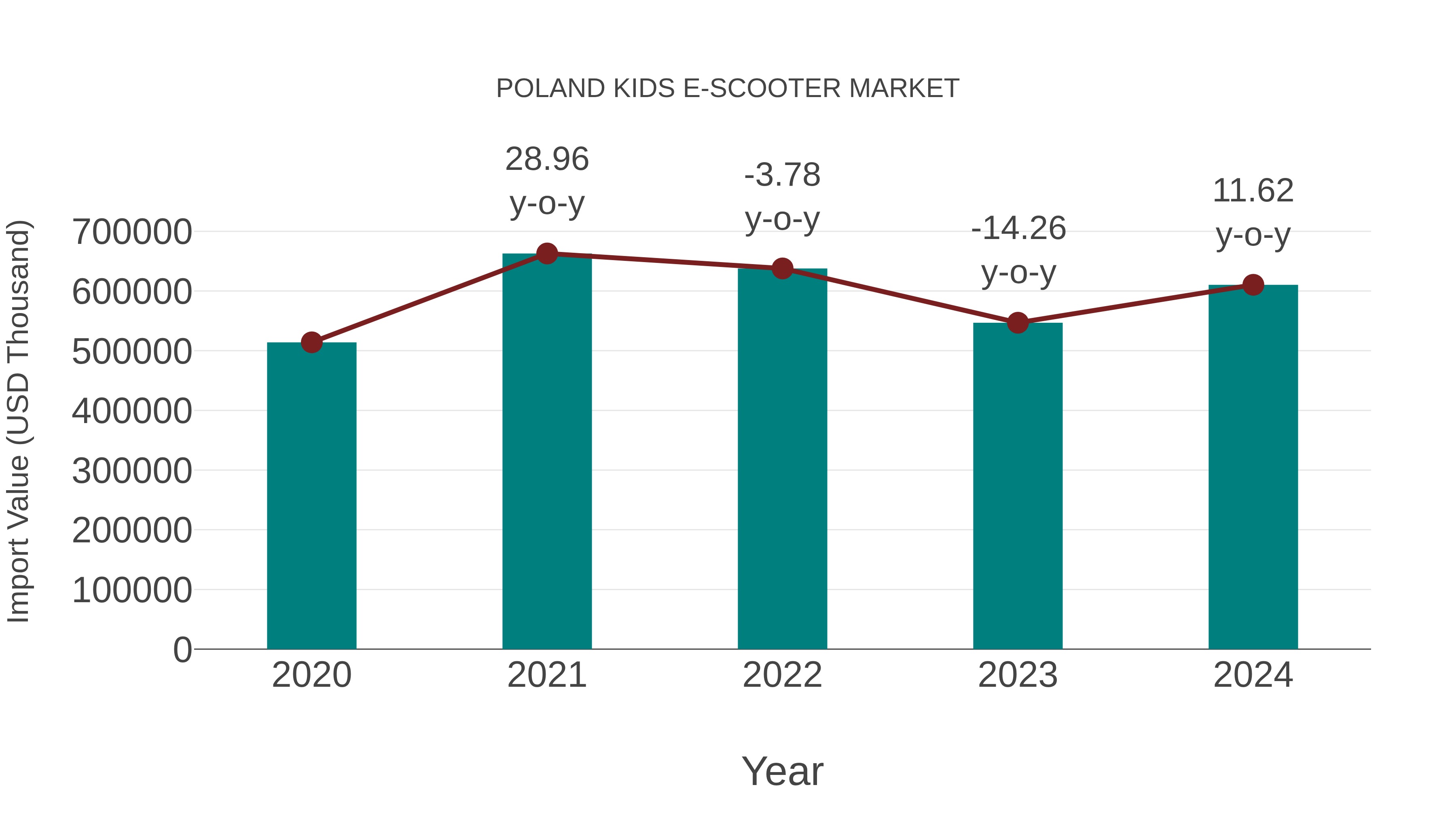 Poland Kids E-scooter Market: Import Trend Analysis