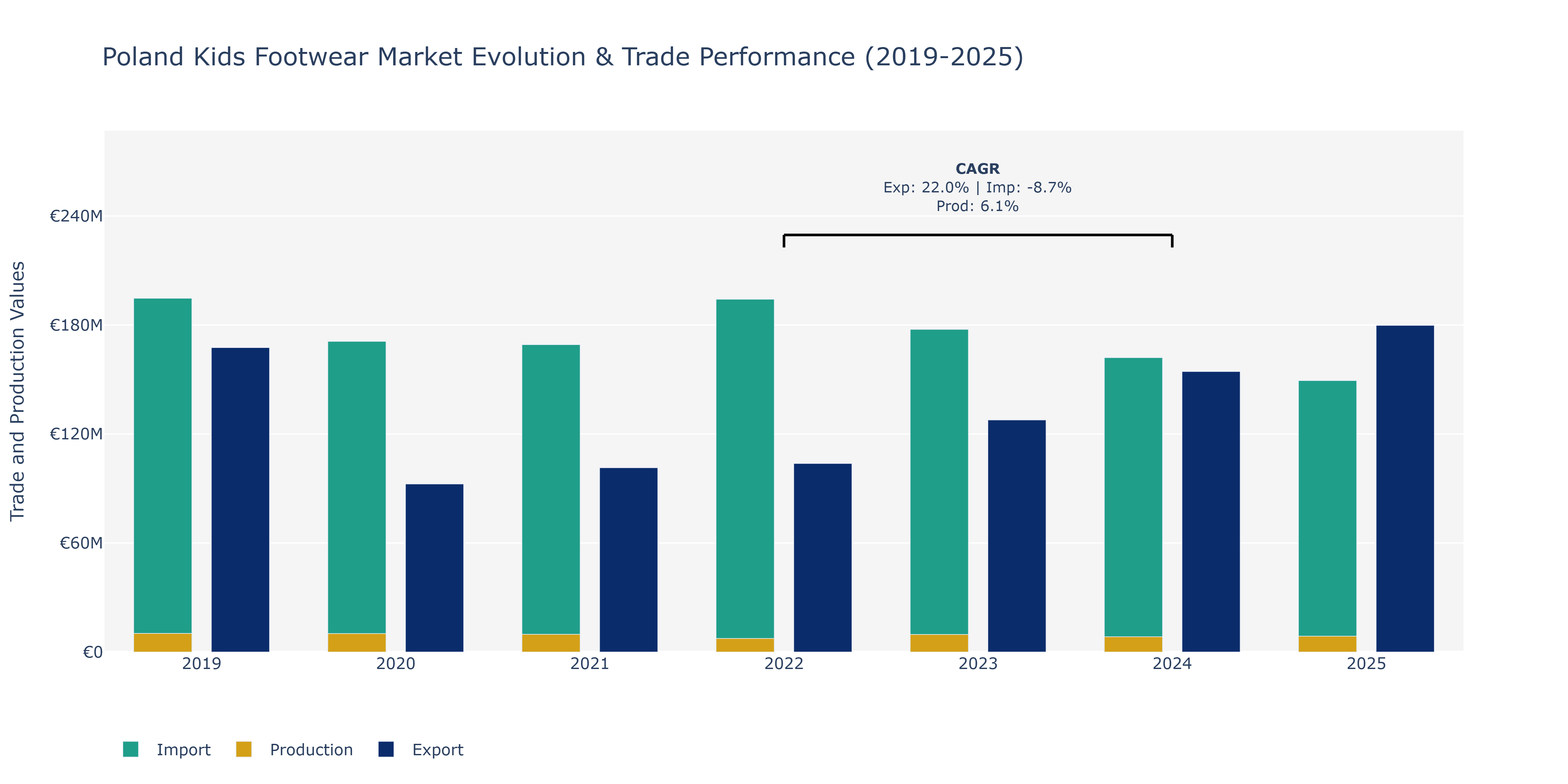 Poland Kids Footwear Market: Production & Trade Performance (2019-2025)