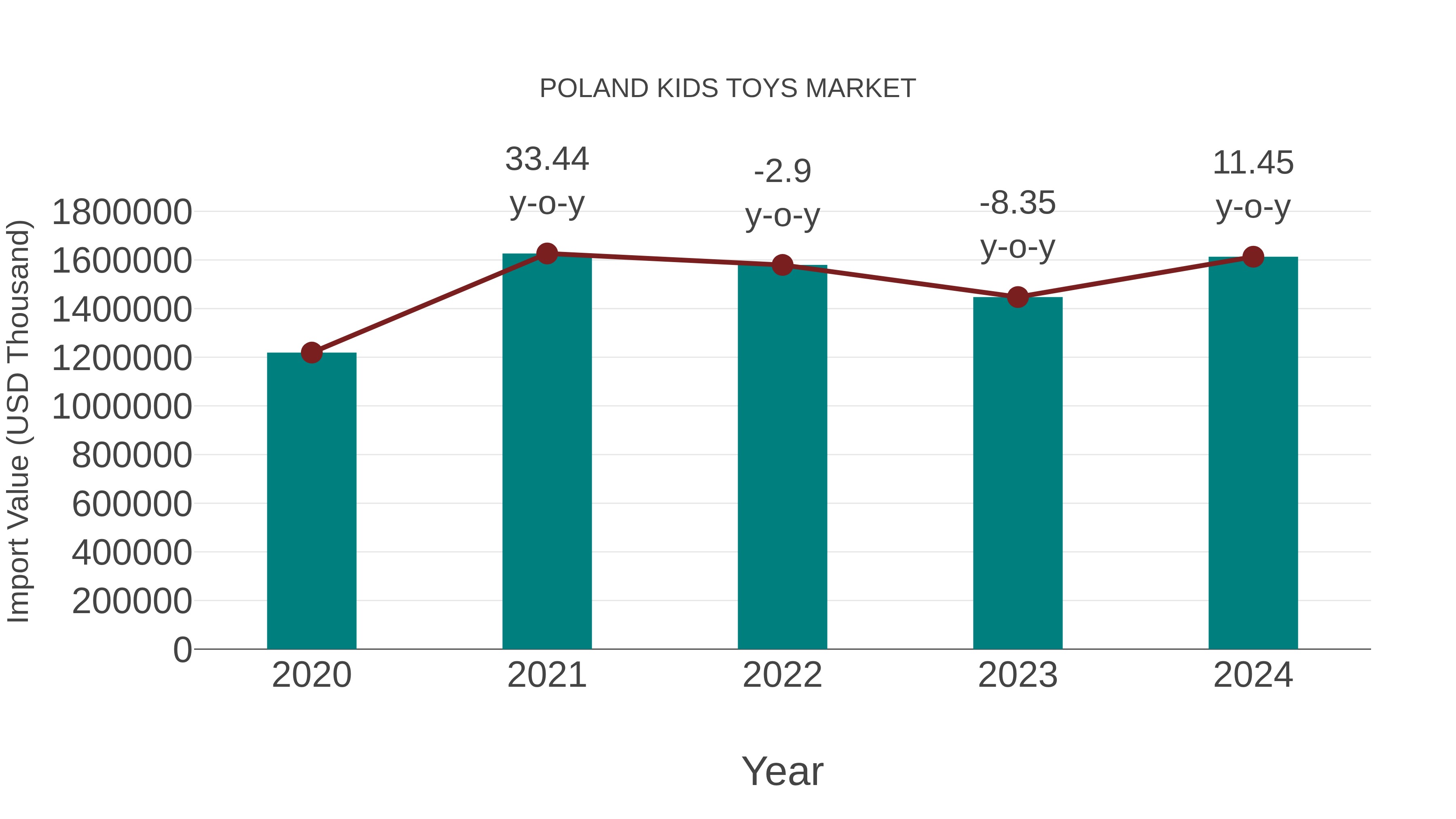  Poland Kids Toys Market: Import Trend Analysis