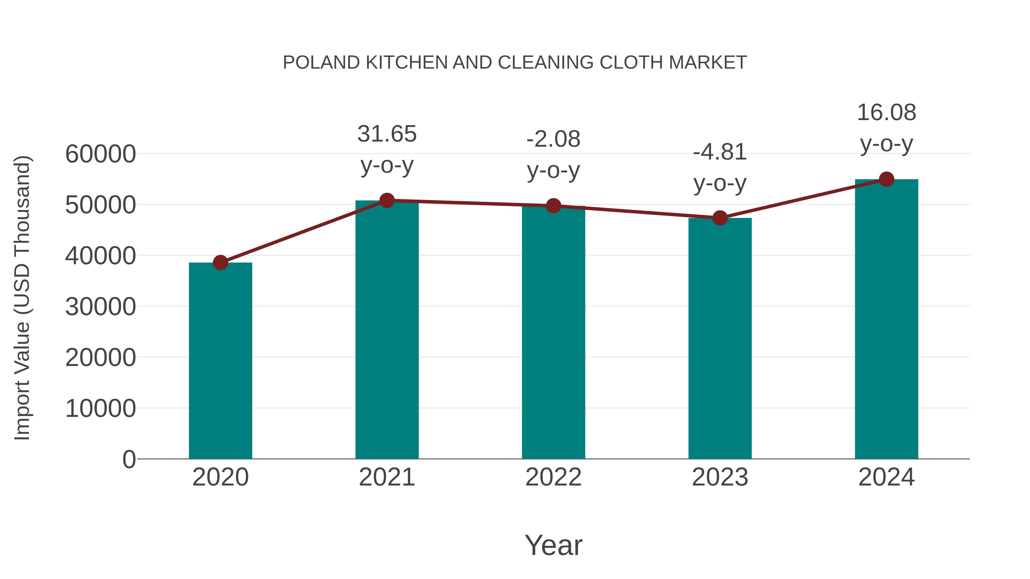  Poland Kitchen and Cleaning Cloth Market: Import Trend Analysis