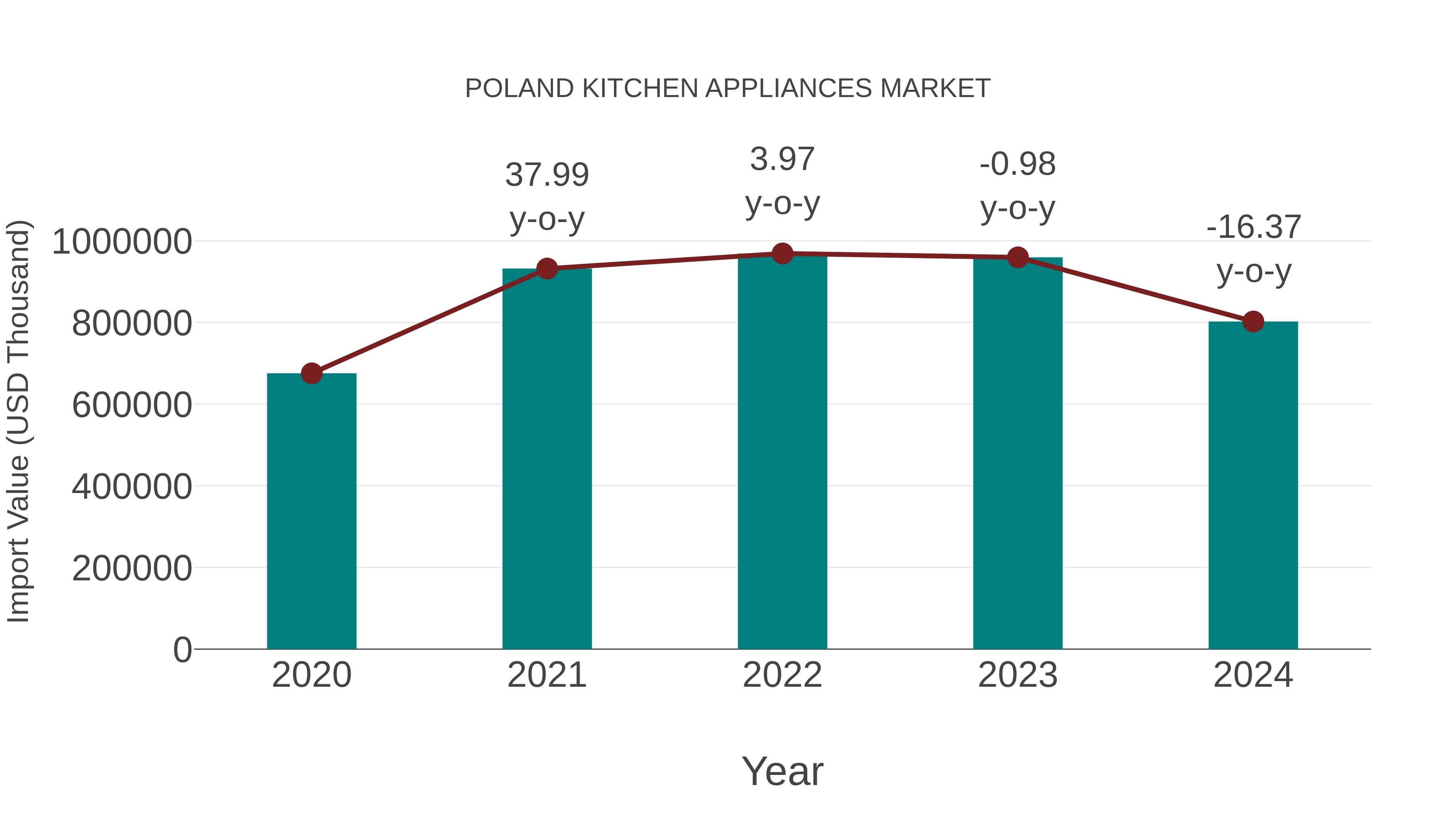  Poland Kitchen Appliances Market: Import Trend Analysis