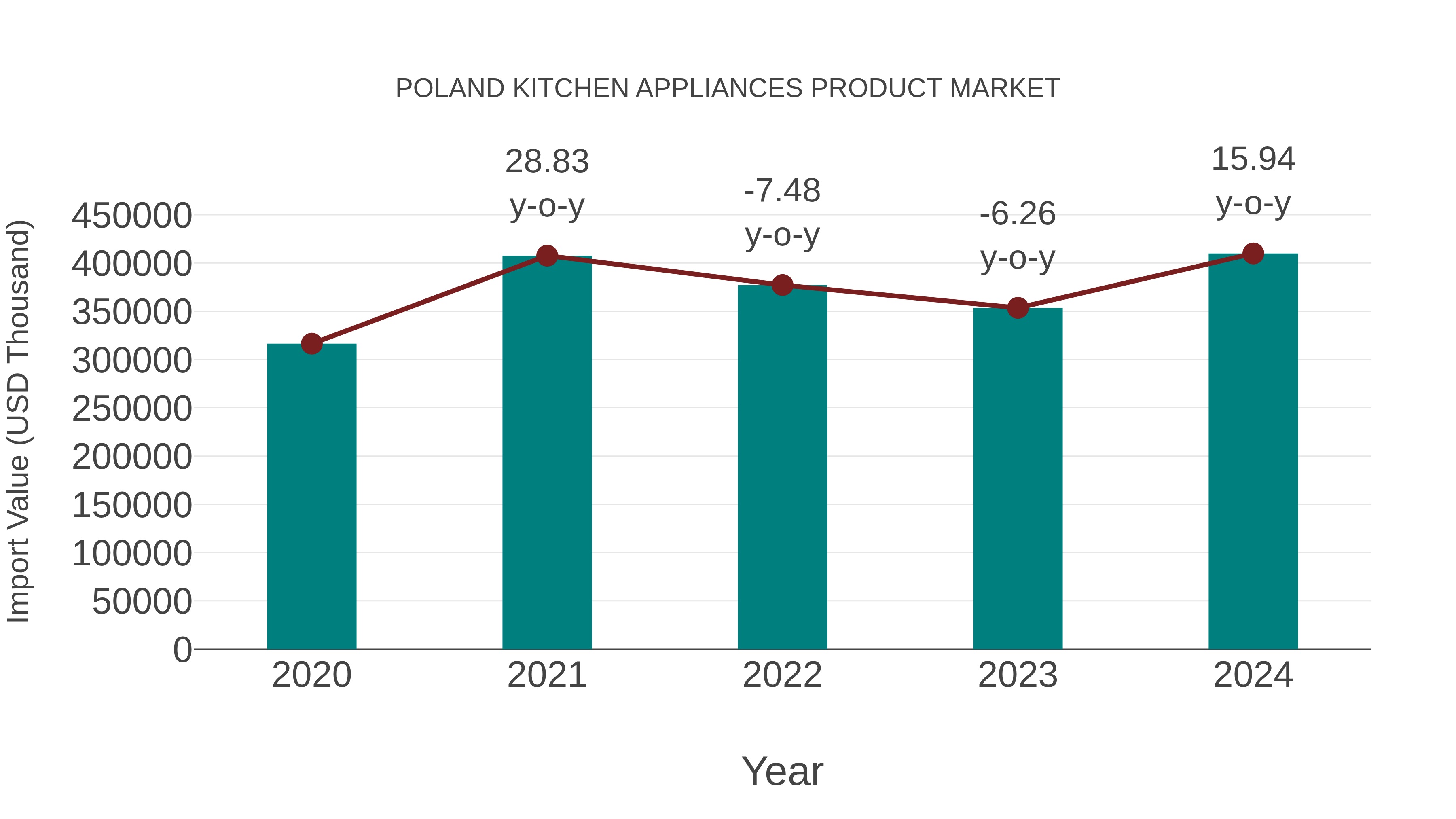  Poland Kitchen Appliances Product Market: Import Trend Analysis