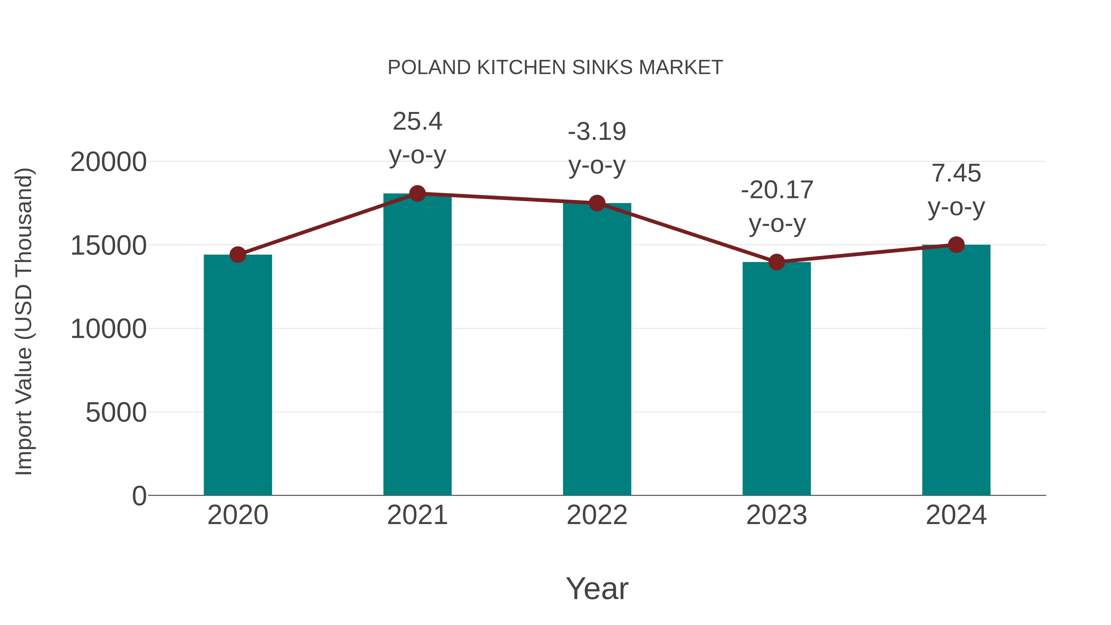  Poland Kitchen Sinks Market: Import Trend Analysis